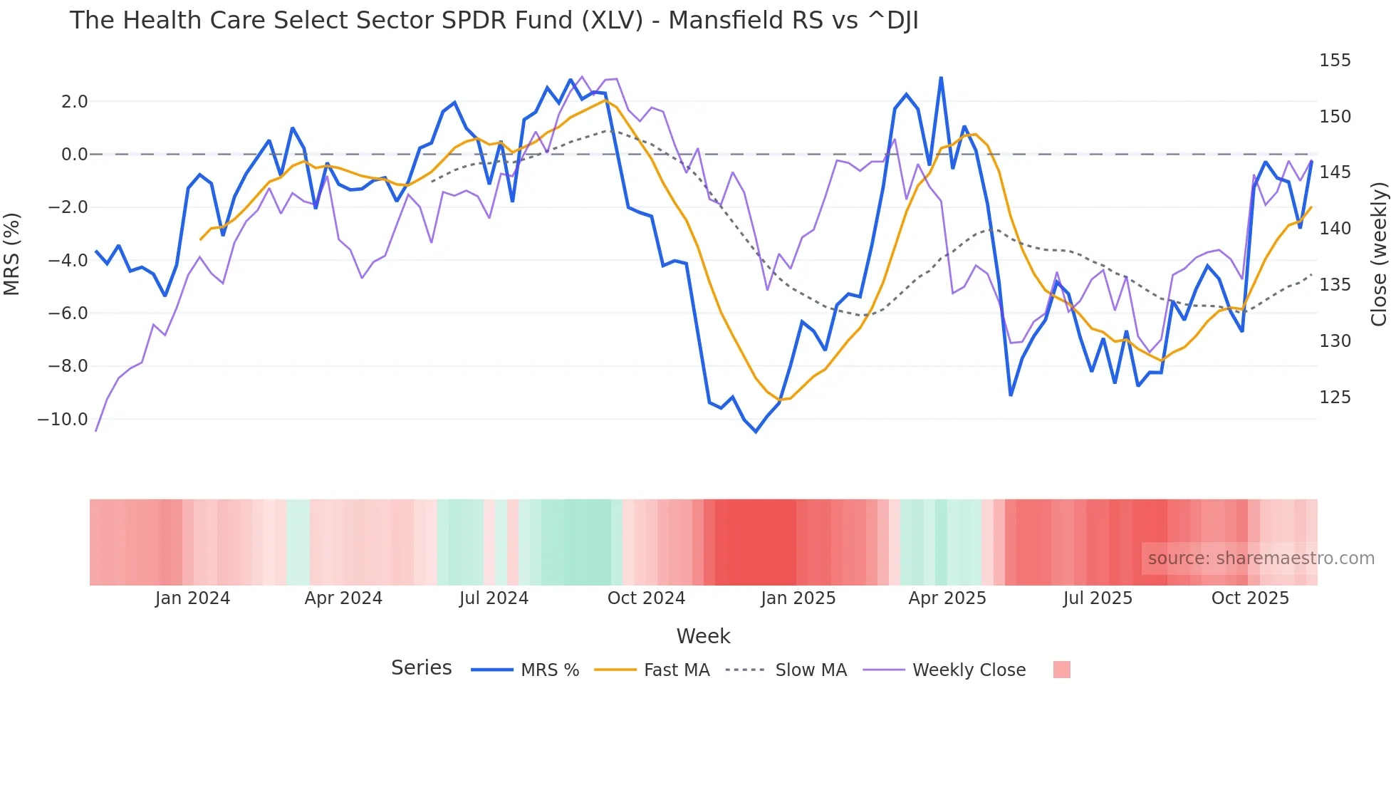 XLV Mansfield Relative Strength chart