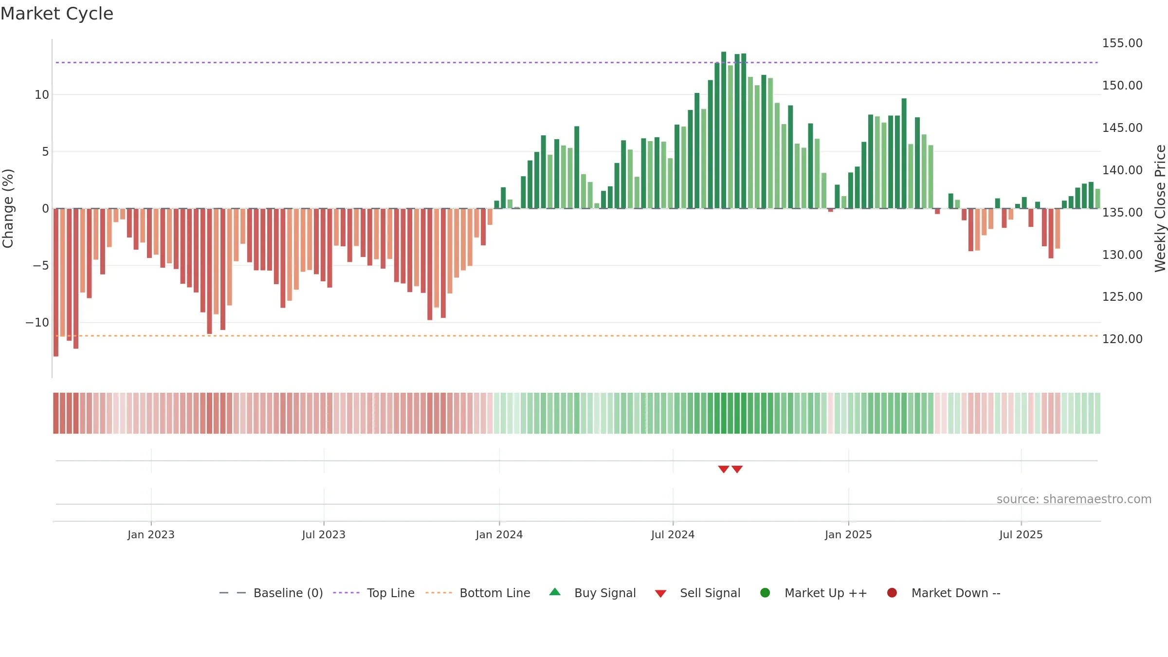 XLV weekly Market Cycle chart, closing 2025-09-19.