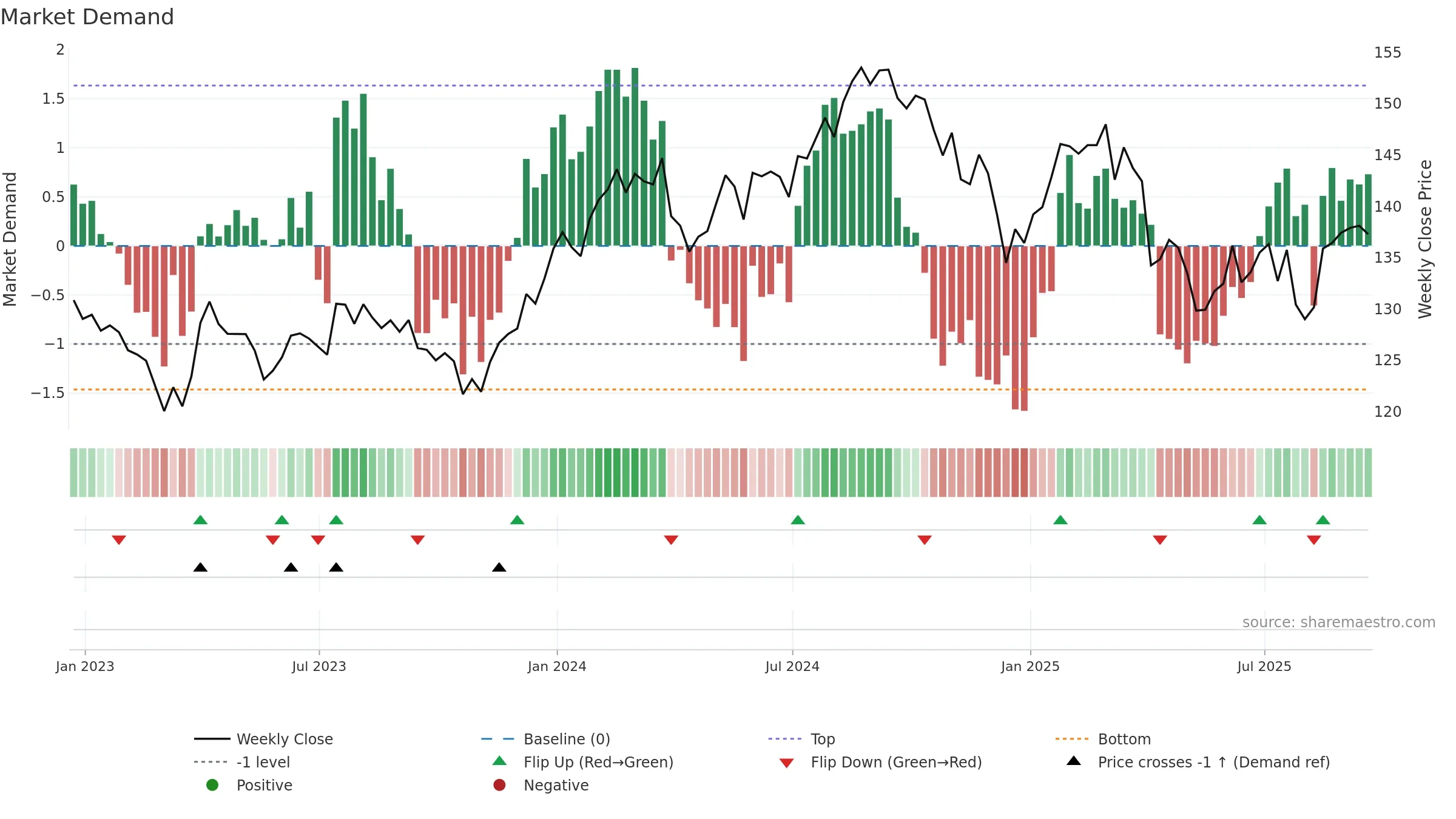 XLV weekly Market Demand chart, closing 2025-09-19.
