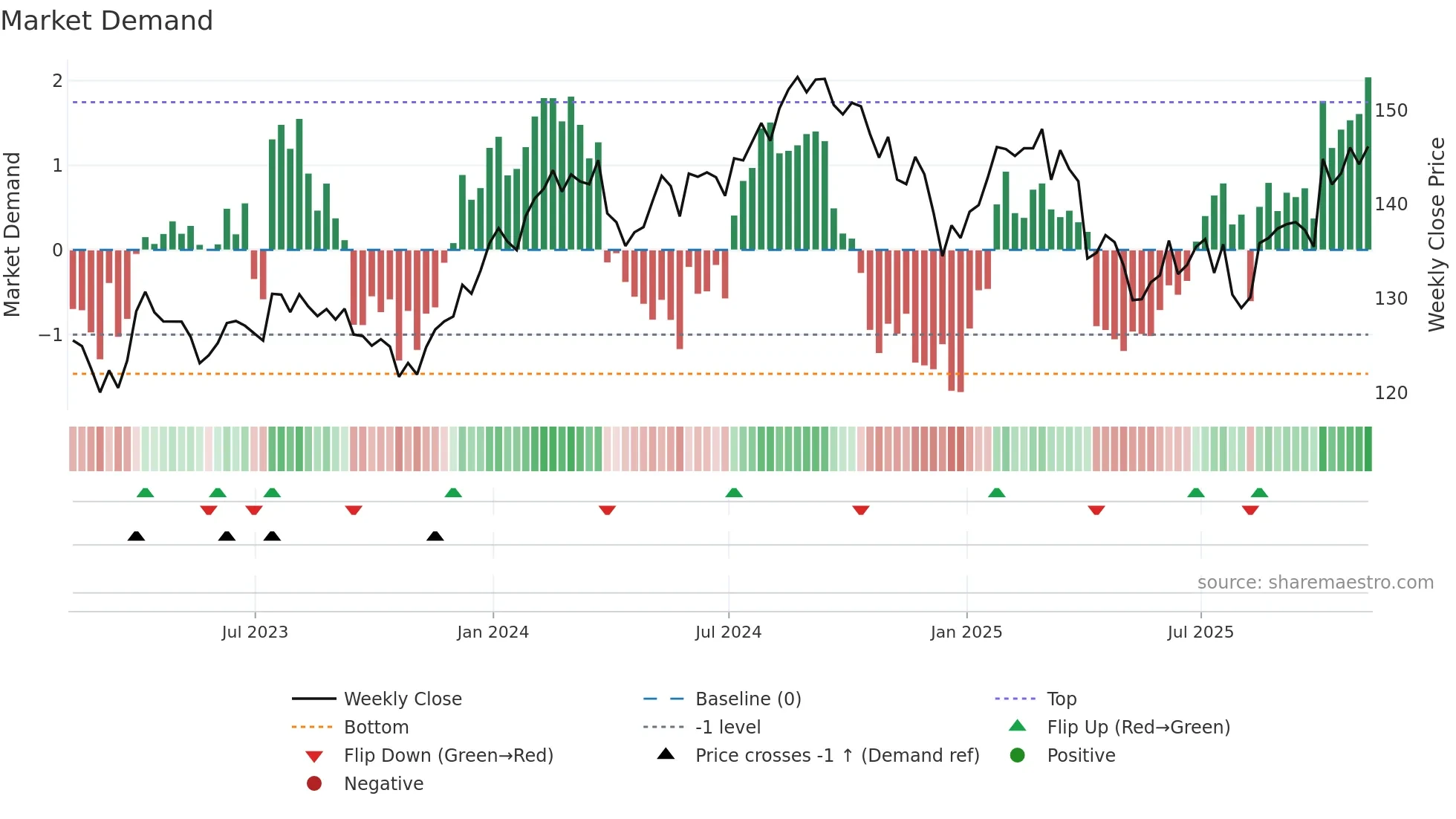 XLV weekly Market Demand chart