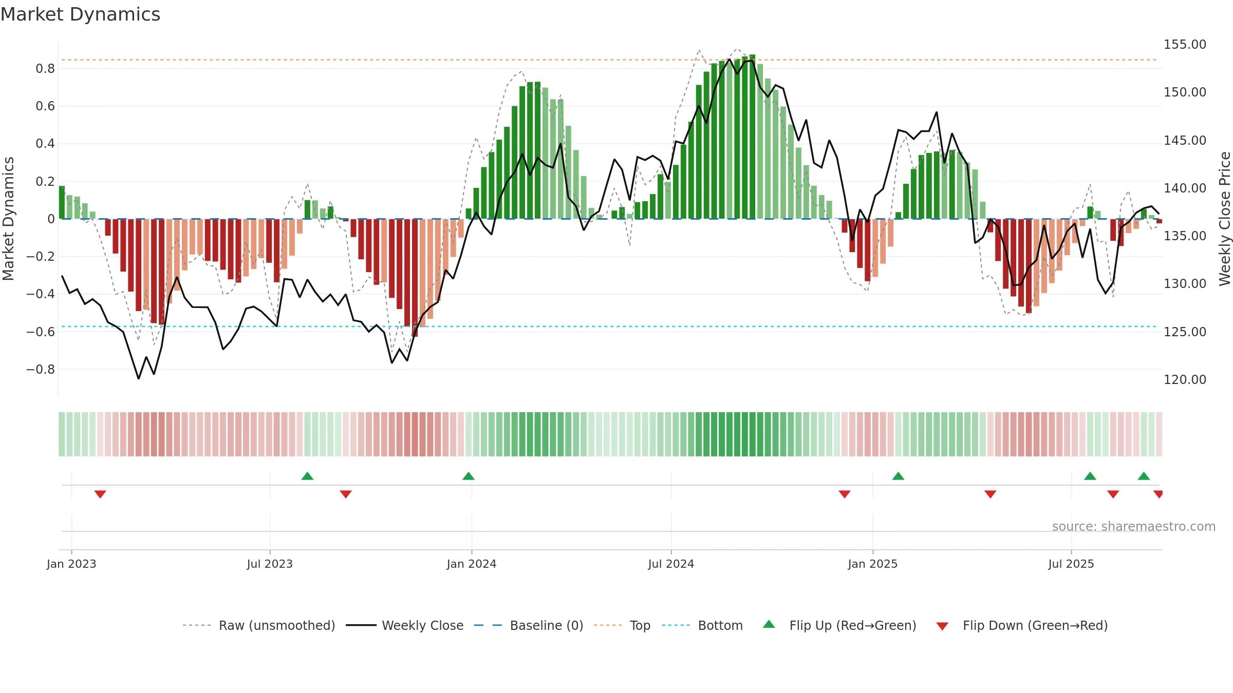 XLV weekly Market Dynamics chart, closing 2025-09-19.