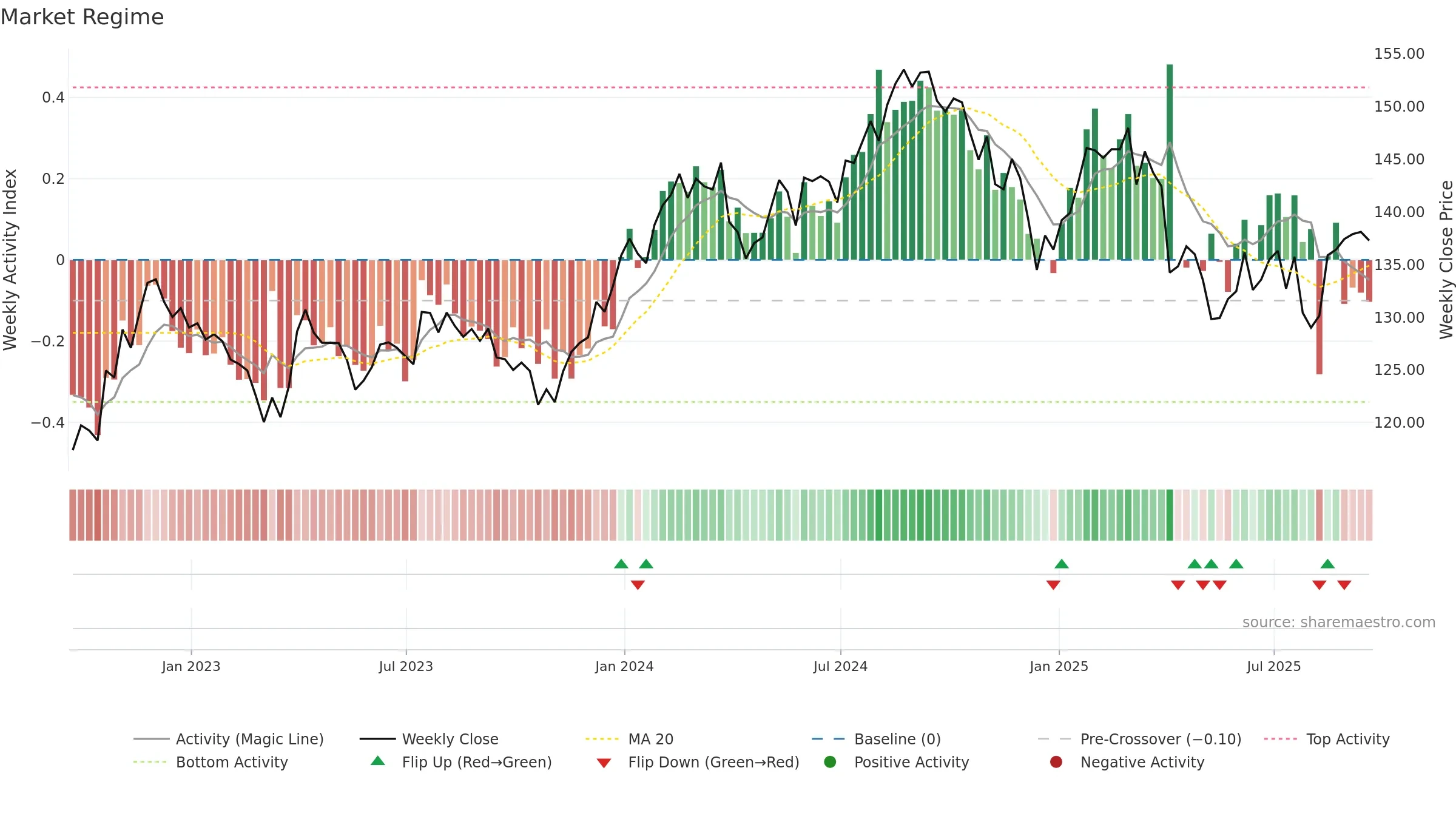 XLV weekly Market Snapshot chart, closing 2025-09-19.