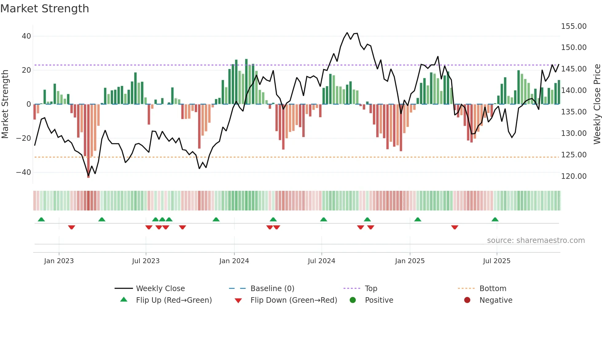 XLV weekly Market Strength chart