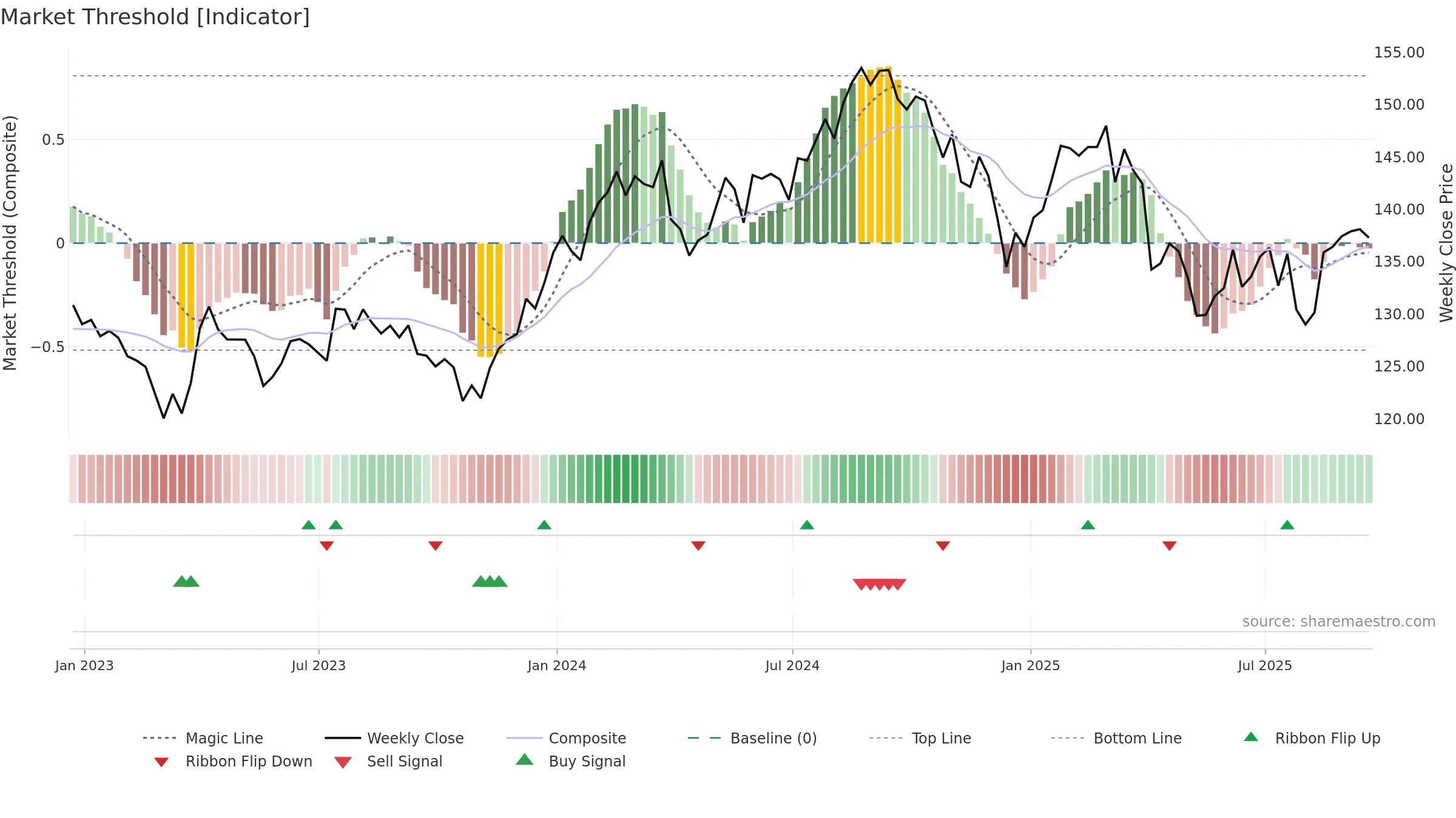 XLV weekly Market Threshold chart, closing 2025-09-19.