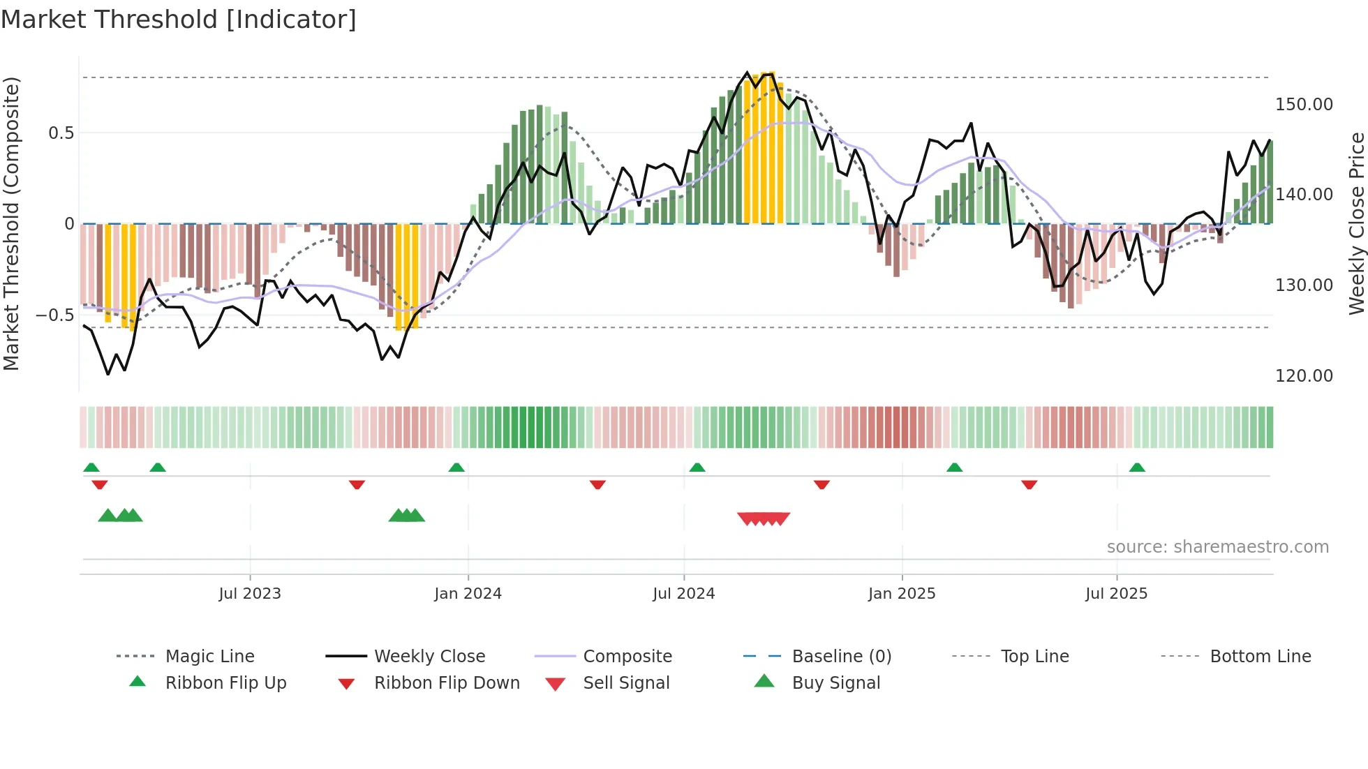 XLV weekly Market Threshold chart
