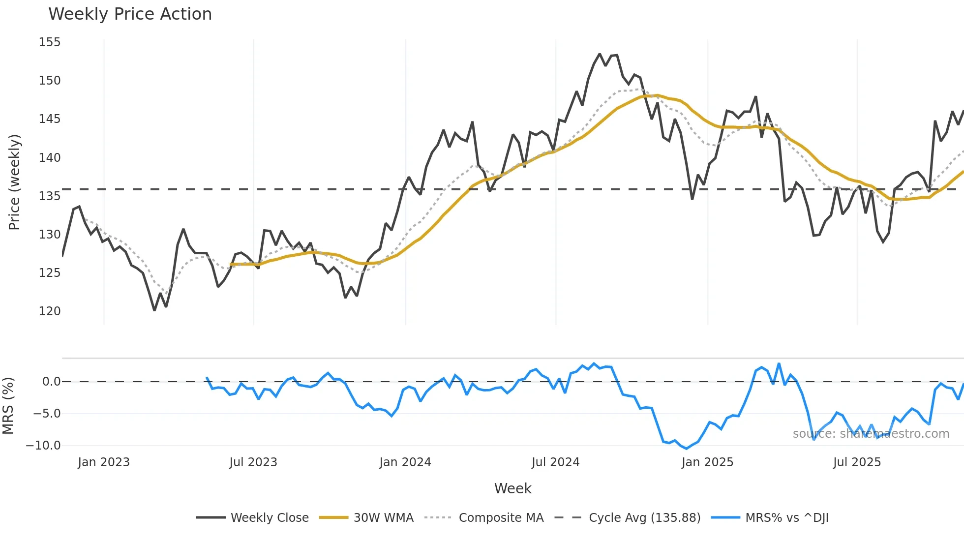 XLV weekly Price Action chart, closing 2025-11-07