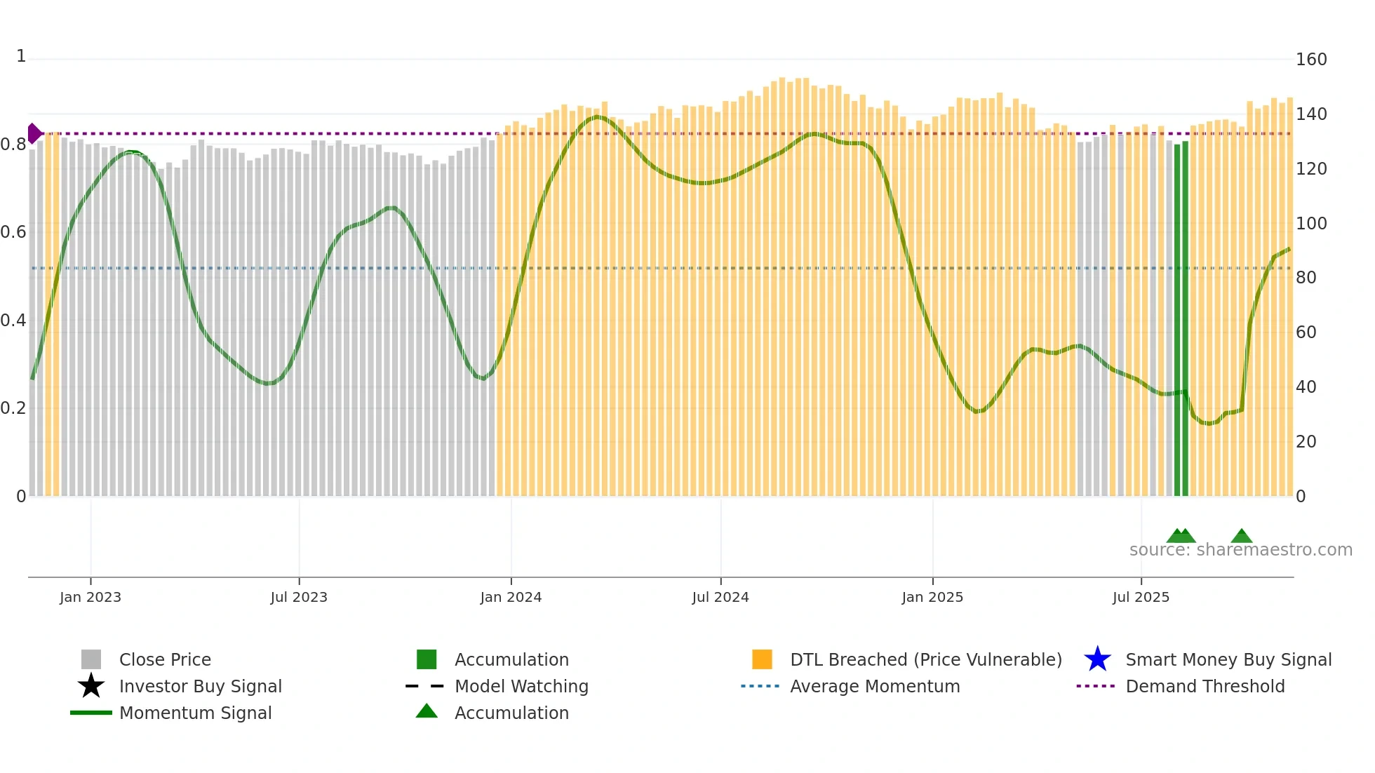XLV weekly Smart Money chart