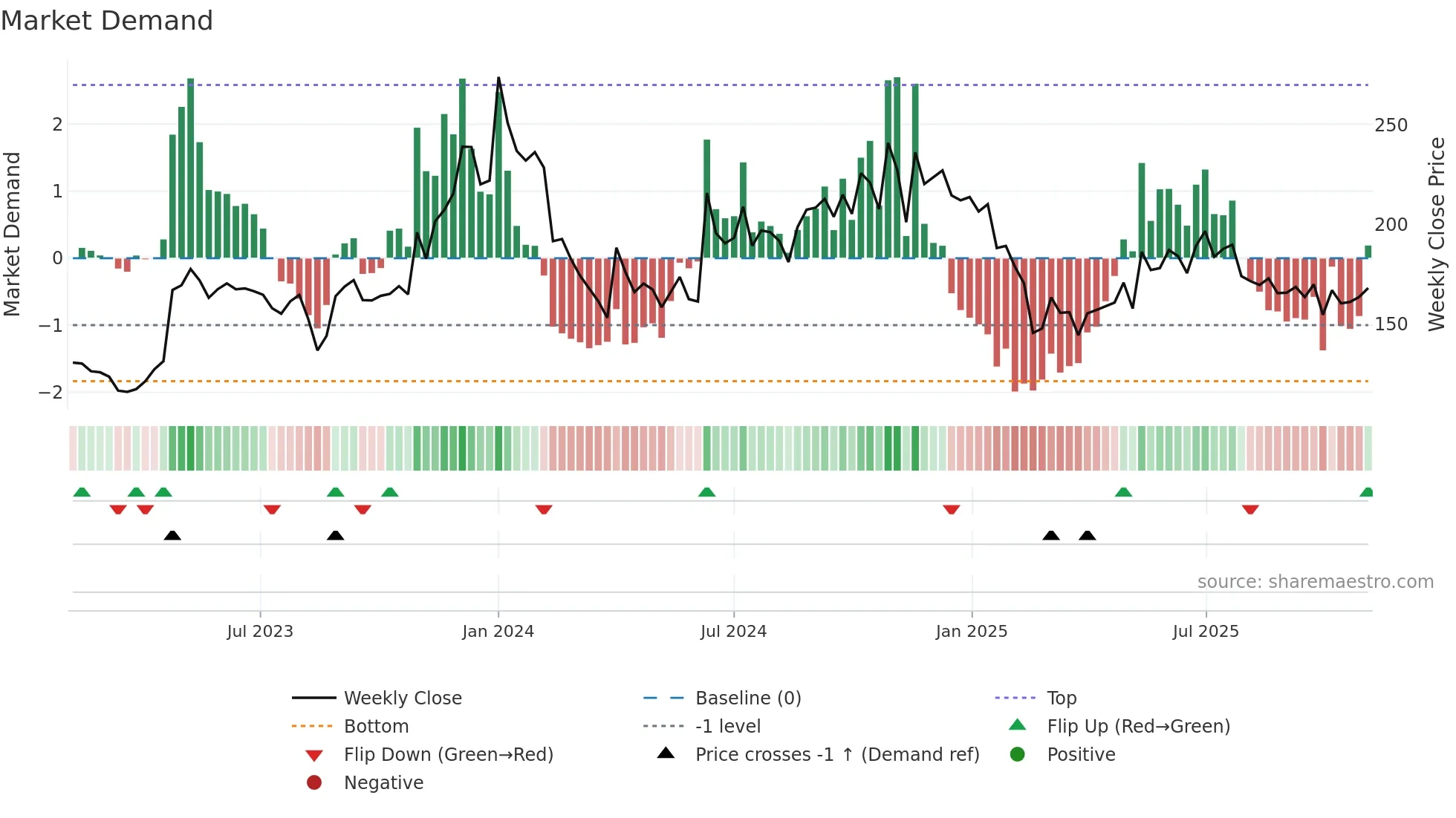 IVP weekly Market Demand chart
