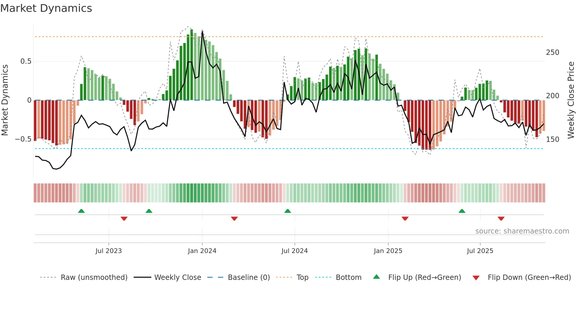 IVP weekly Market Dynamics chart