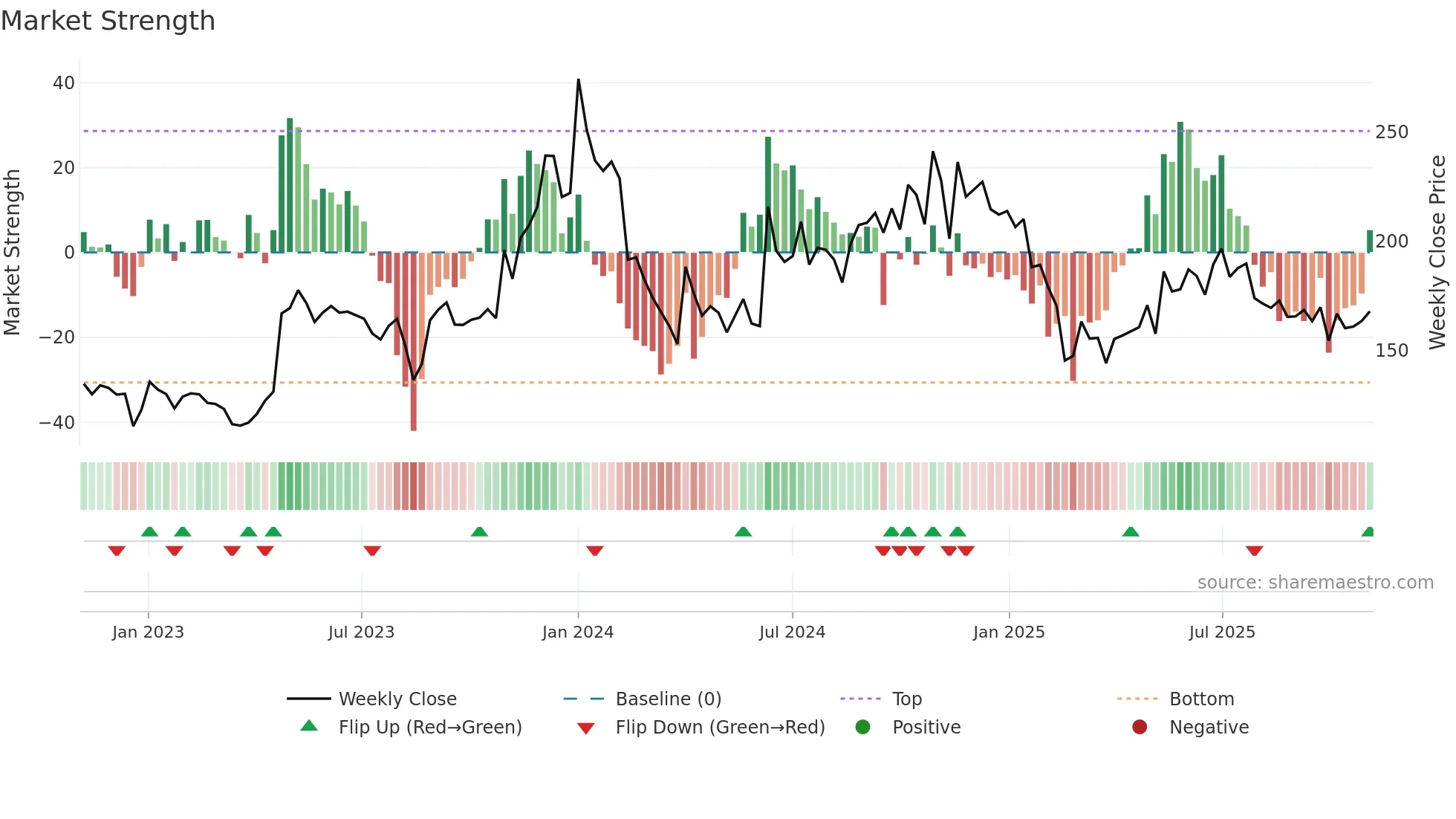 IVP weekly Market Strength chart