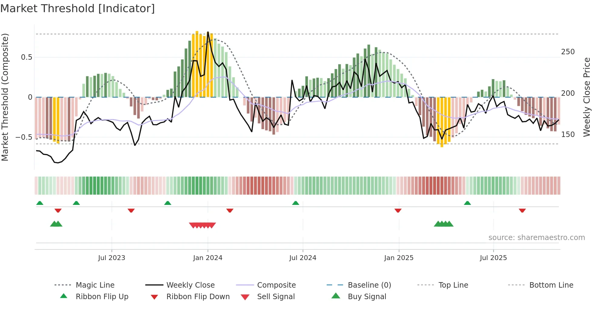 IVP weekly Market Threshold chart
