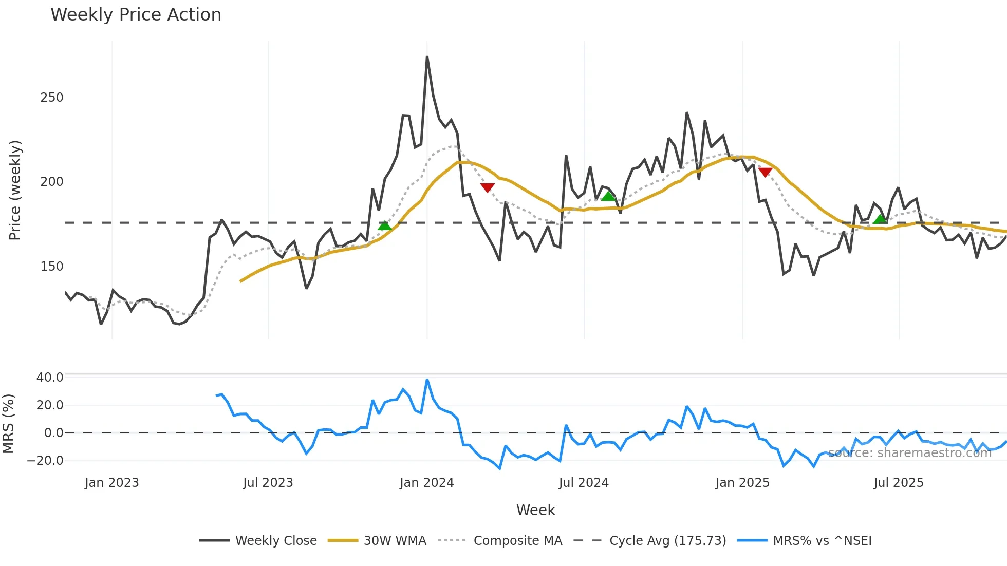 IVP weekly Price Action chart, closing 2025-11-03