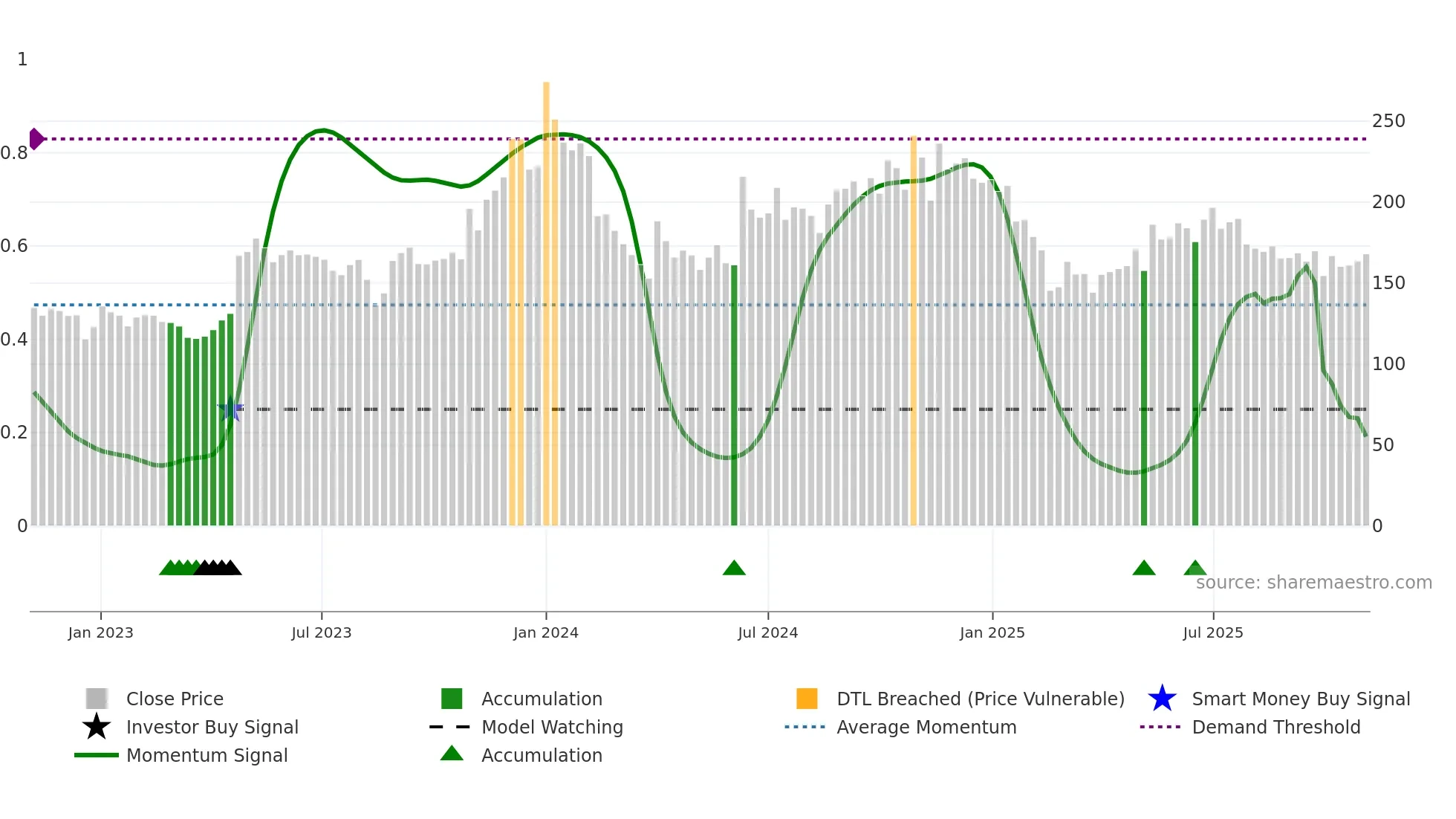 IVP weekly Smart Money chart