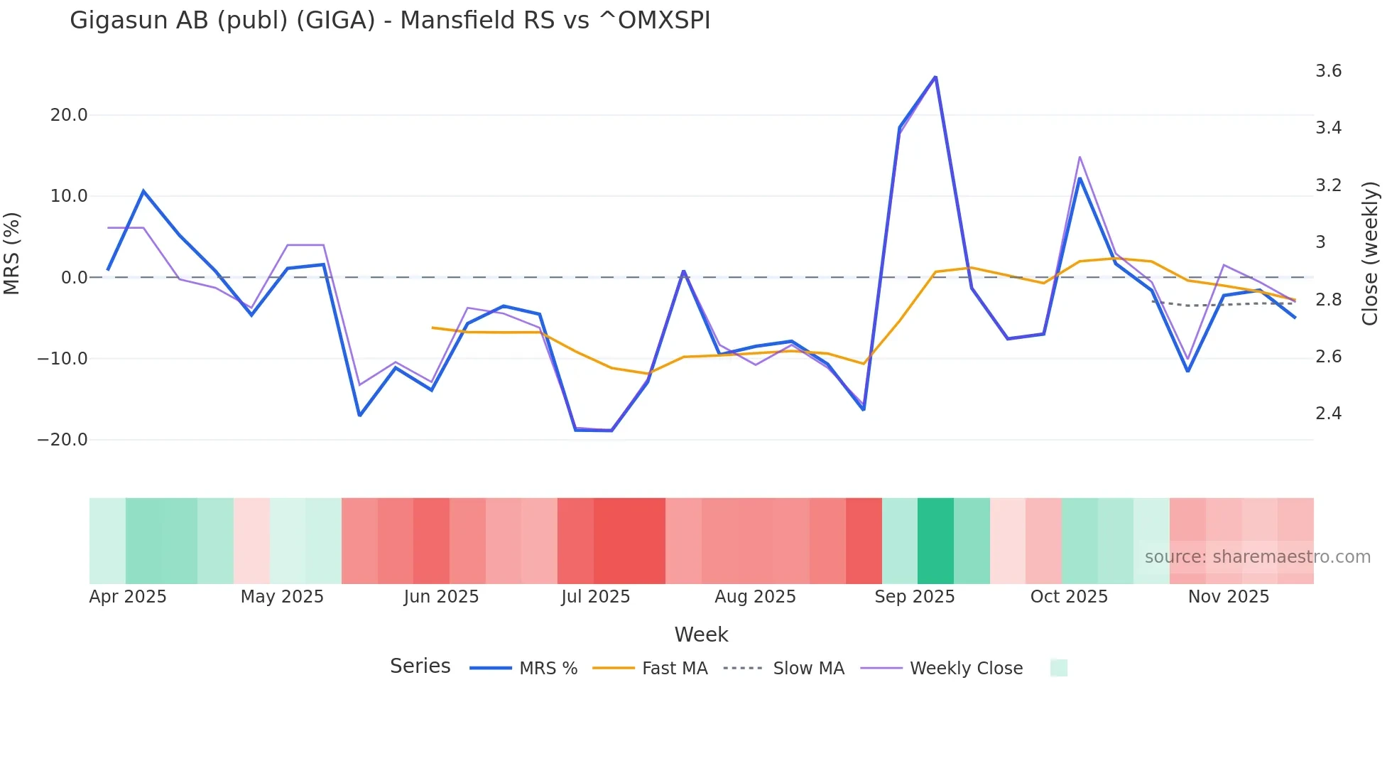 GIGA Mansfield Relative Strength chart