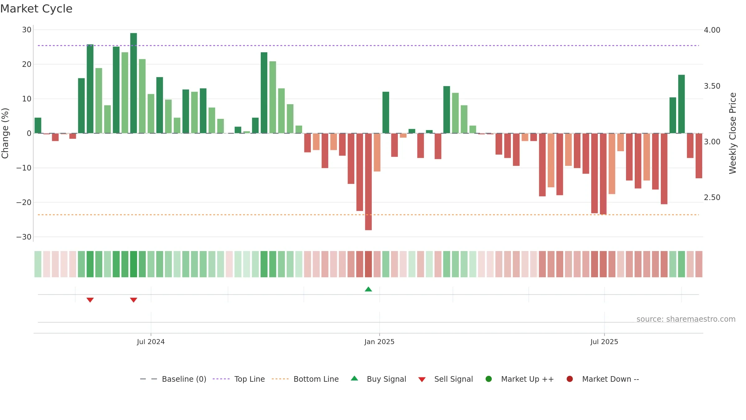 GIGA weekly Market Cycle chart, closing 2025-09-15.