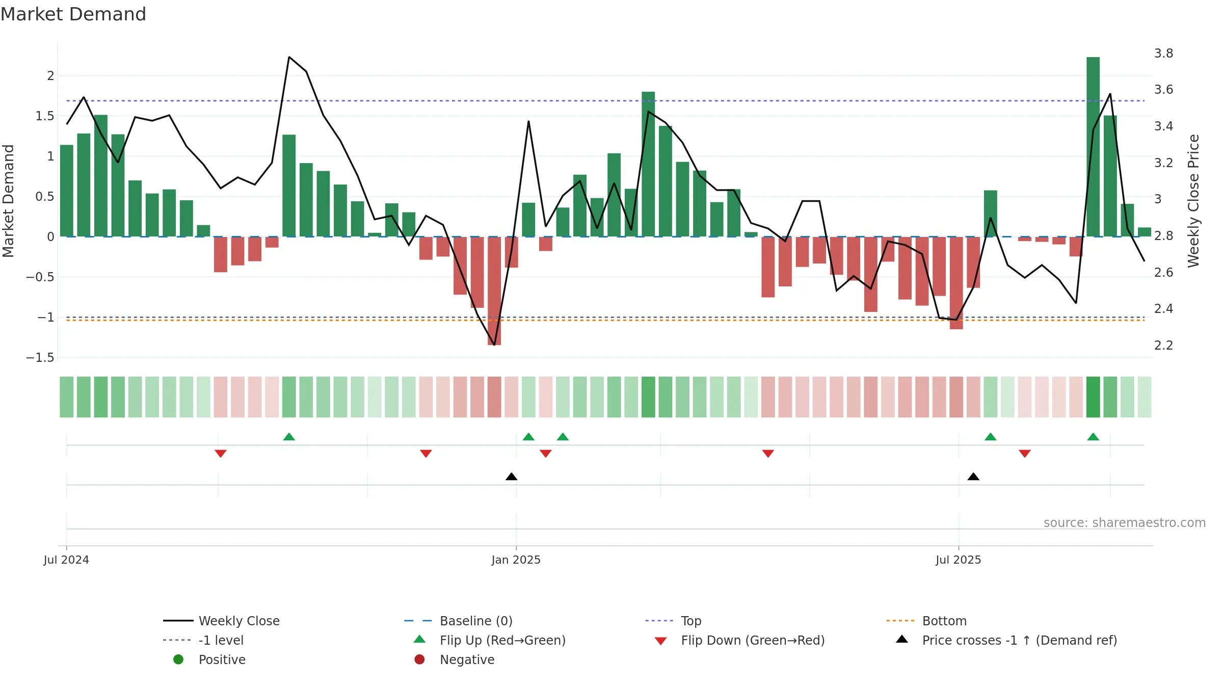 GIGA weekly Market Demand chart, closing 2025-09-15.