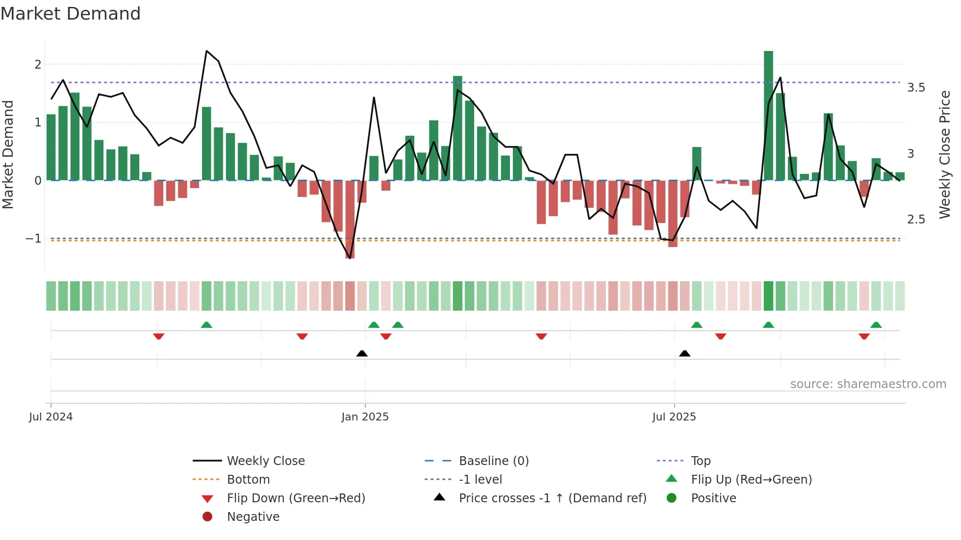 GIGA weekly Market Demand chart