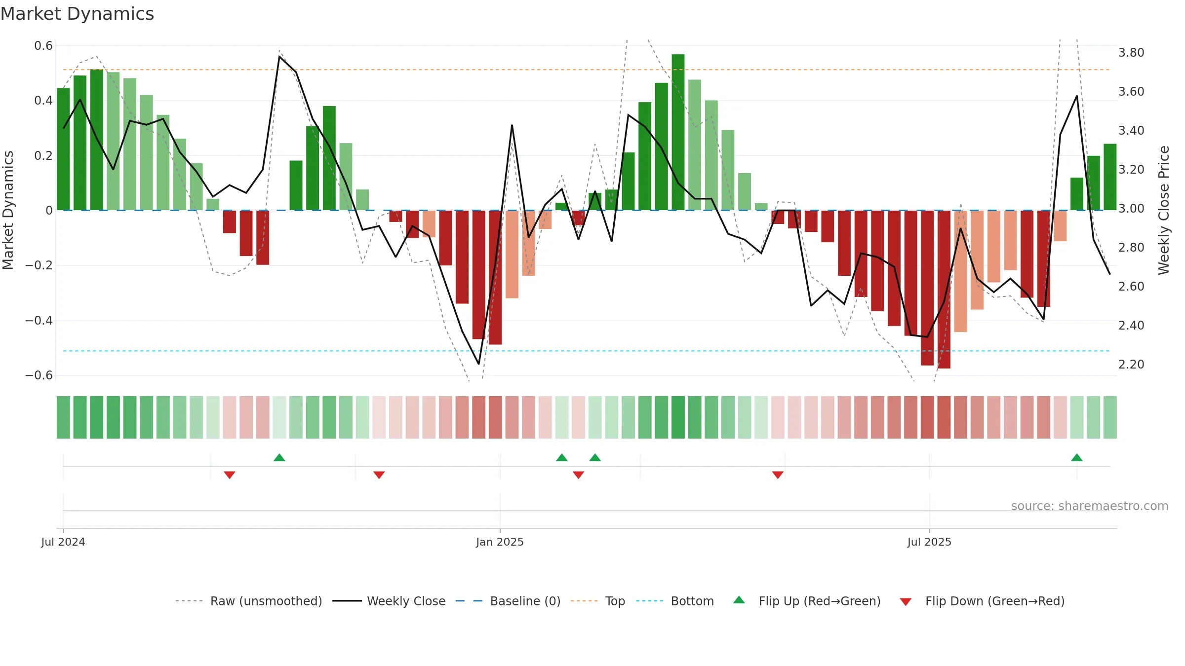 GIGA weekly Market Dynamics chart, closing 2025-09-15.