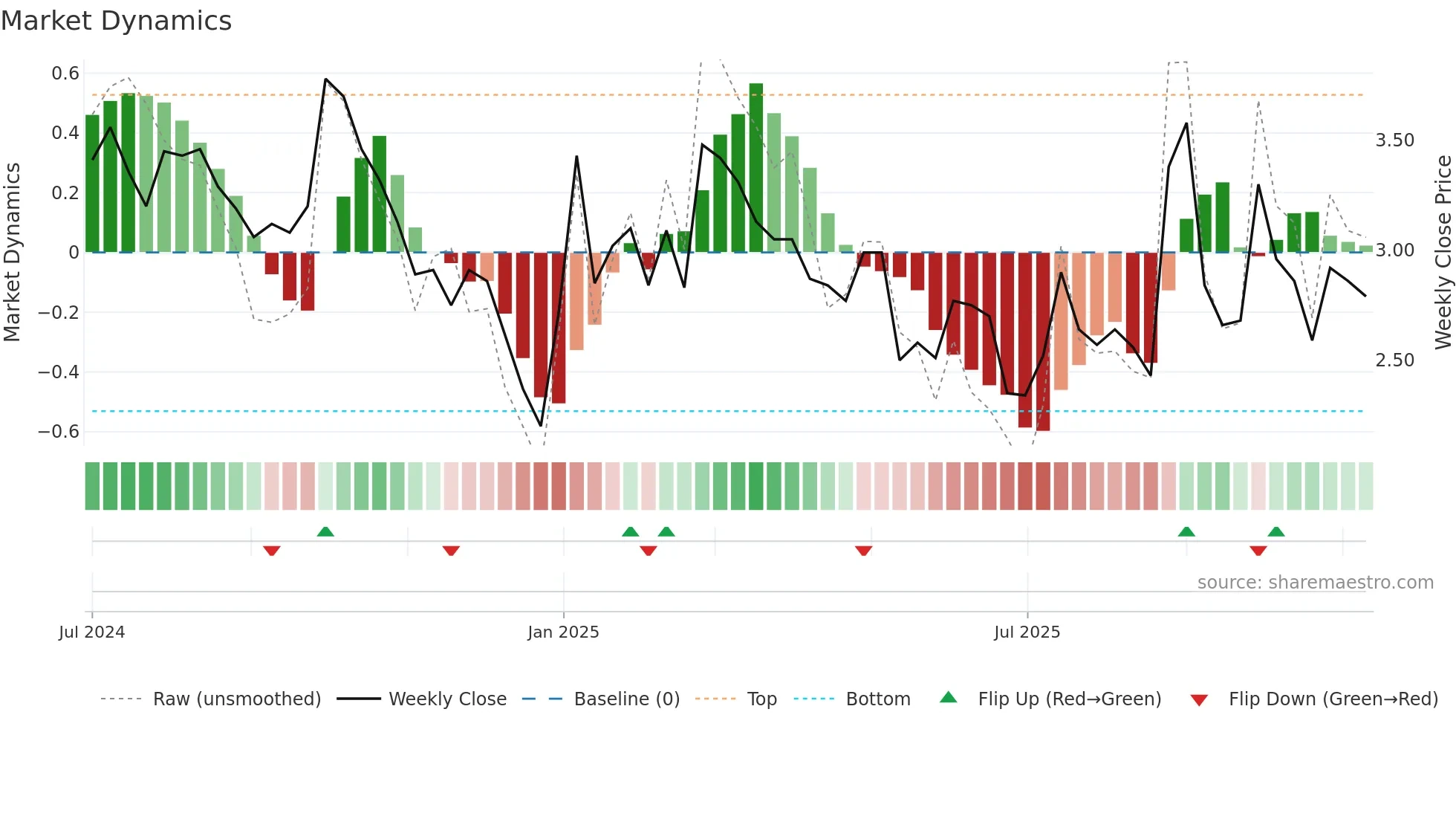 GIGA weekly Market Dynamics chart