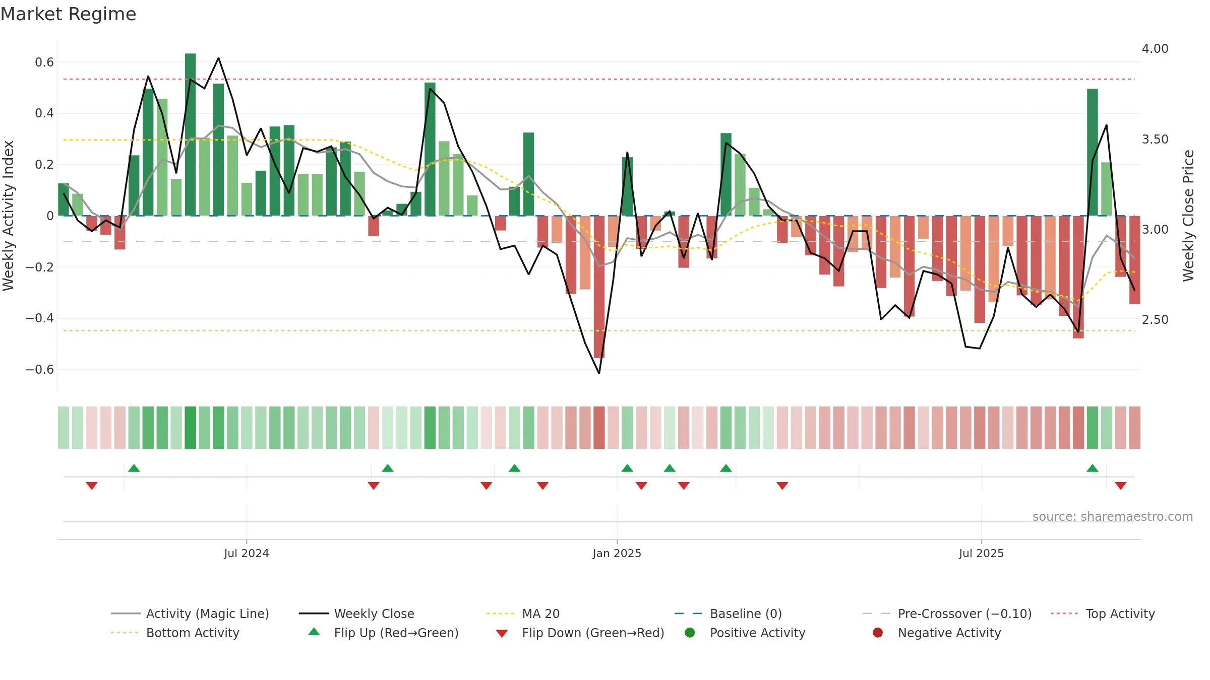 GIGA weekly Market Snapshot chart, closing 2025-09-15.