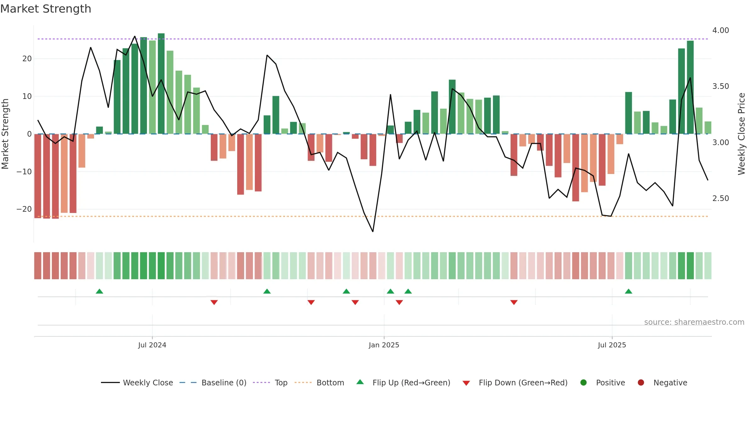 GIGA weekly Market Strength chart, closing 2025-09-15.