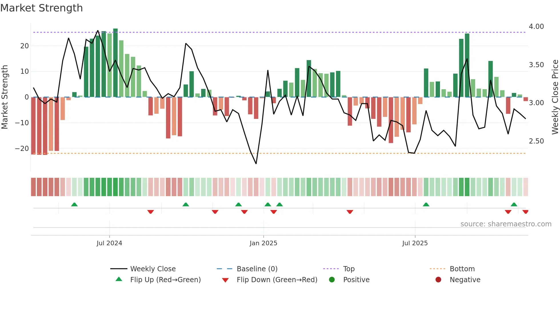 GIGA weekly Market Strength chart