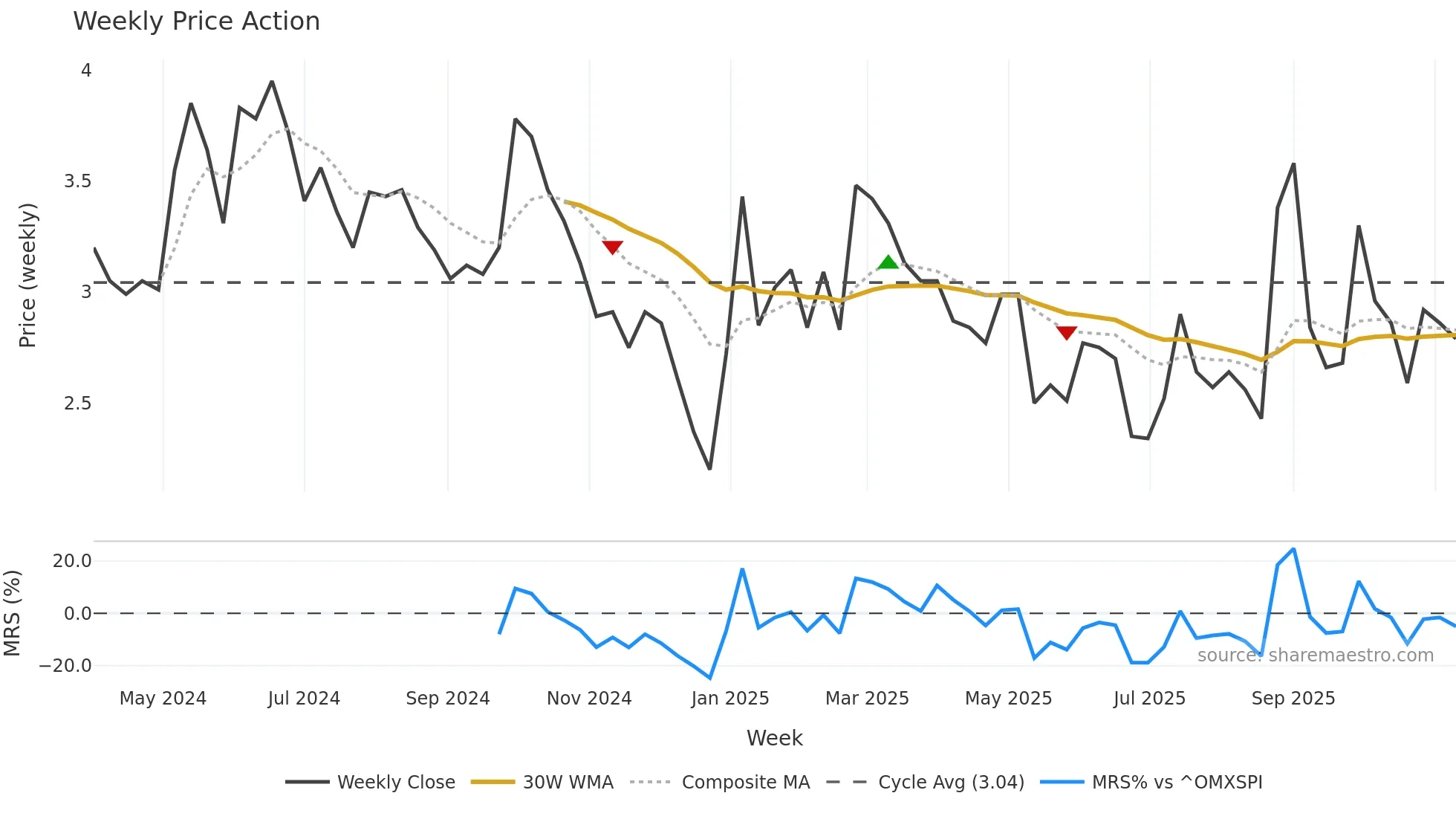 GIGA weekly Price Action chart, closing 2025-11-10