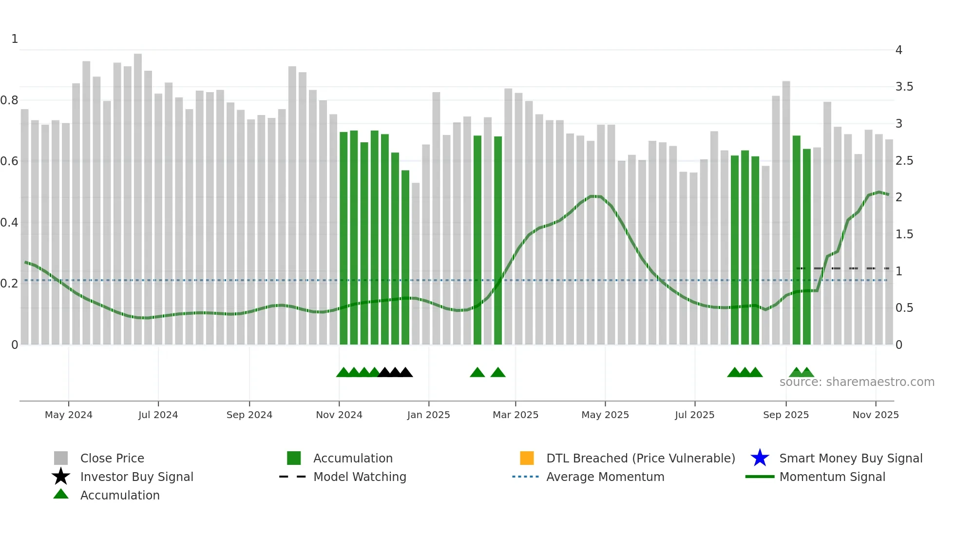 GIGA weekly Smart Money chart