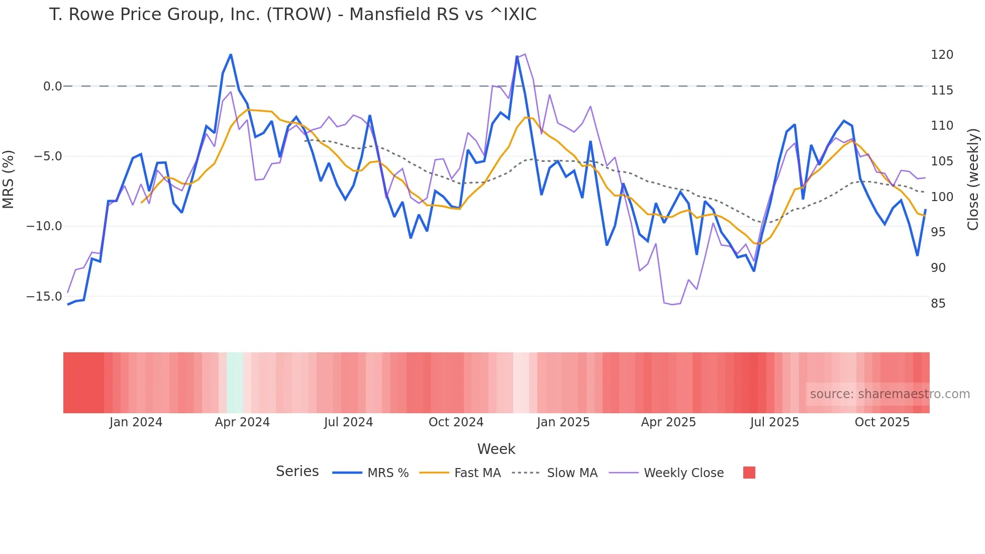 TROW Mansfield Relative Strength chart