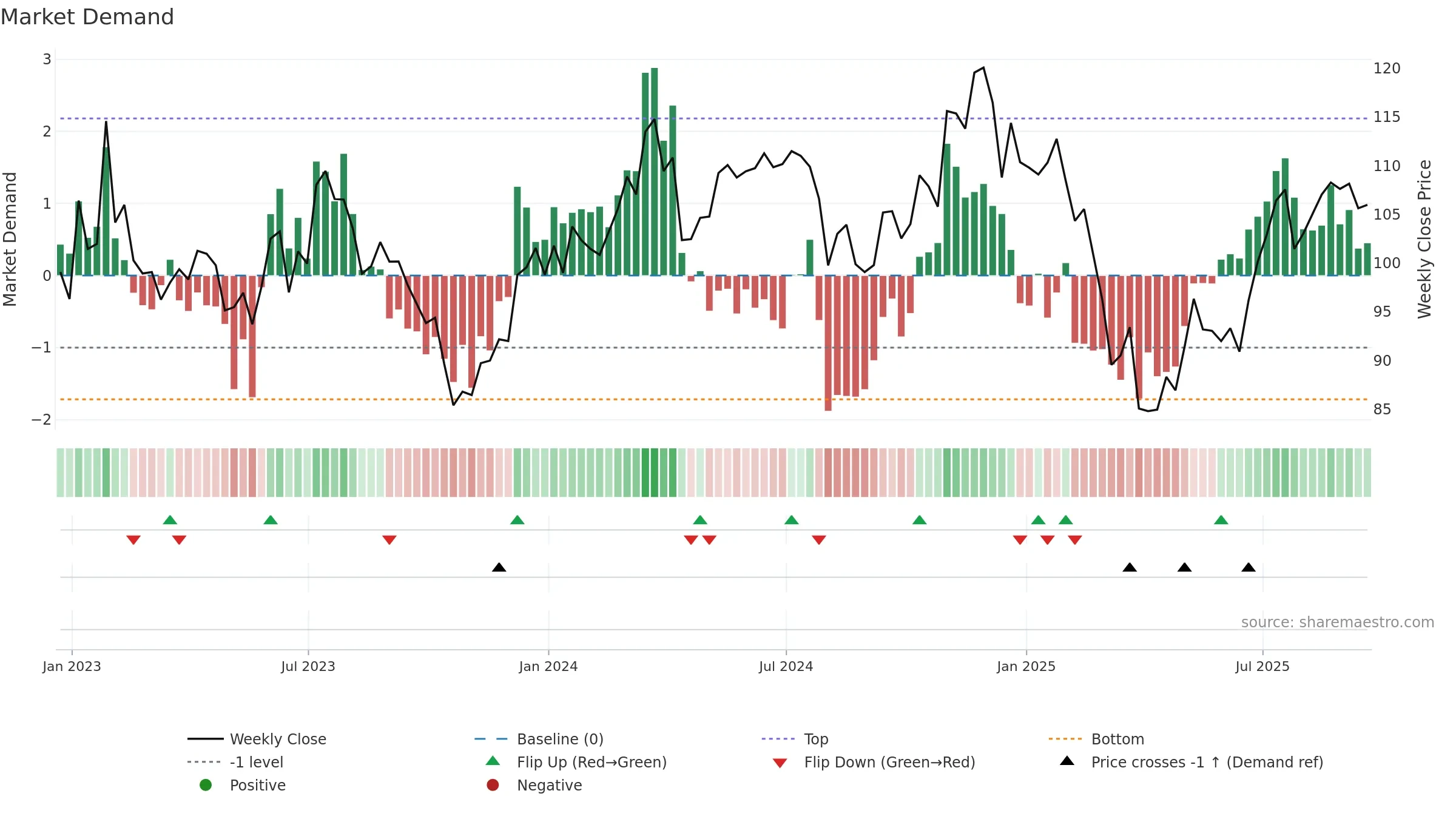 TROW weekly Market Demand chart, closing 2025-09-19.