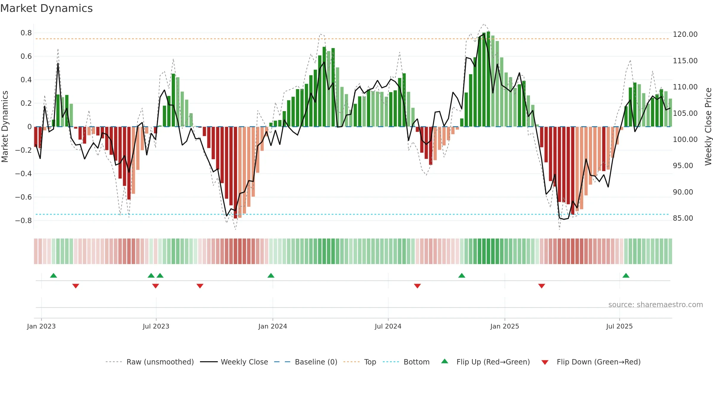 TROW weekly Market Dynamics chart, closing 2025-09-19.