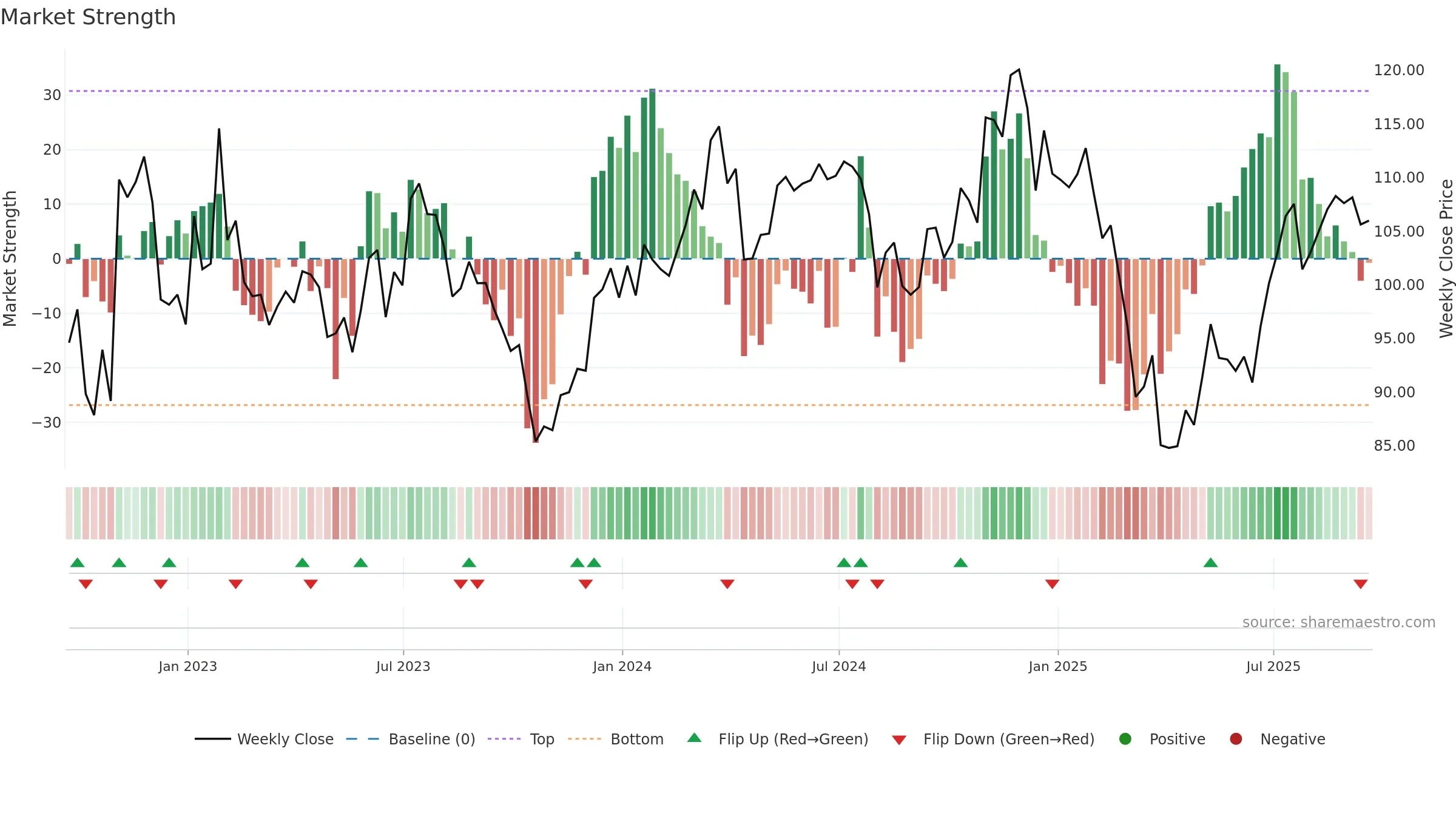 TROW weekly Market Strength chart, closing 2025-09-19.
