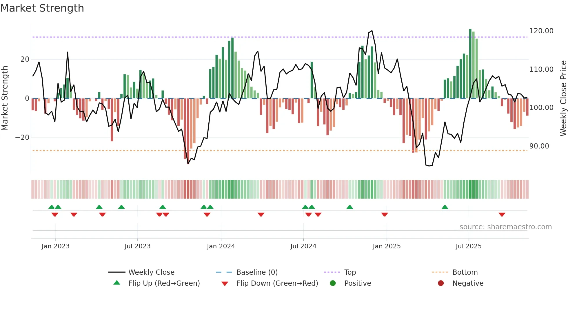 TROW weekly Market Strength chart