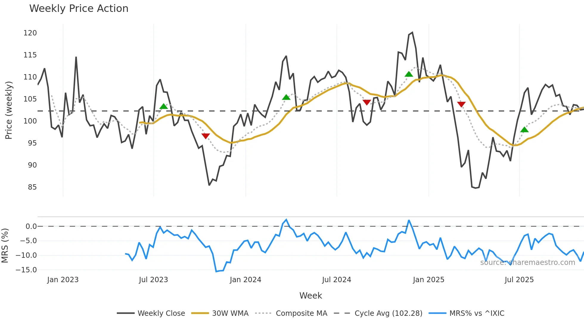 TROW weekly Price Action chart, closing 2025-11-07