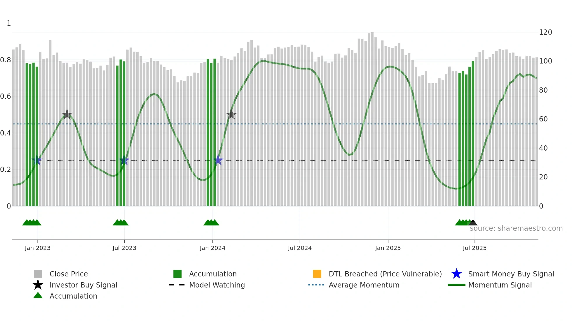 TROW weekly Smart Money chart