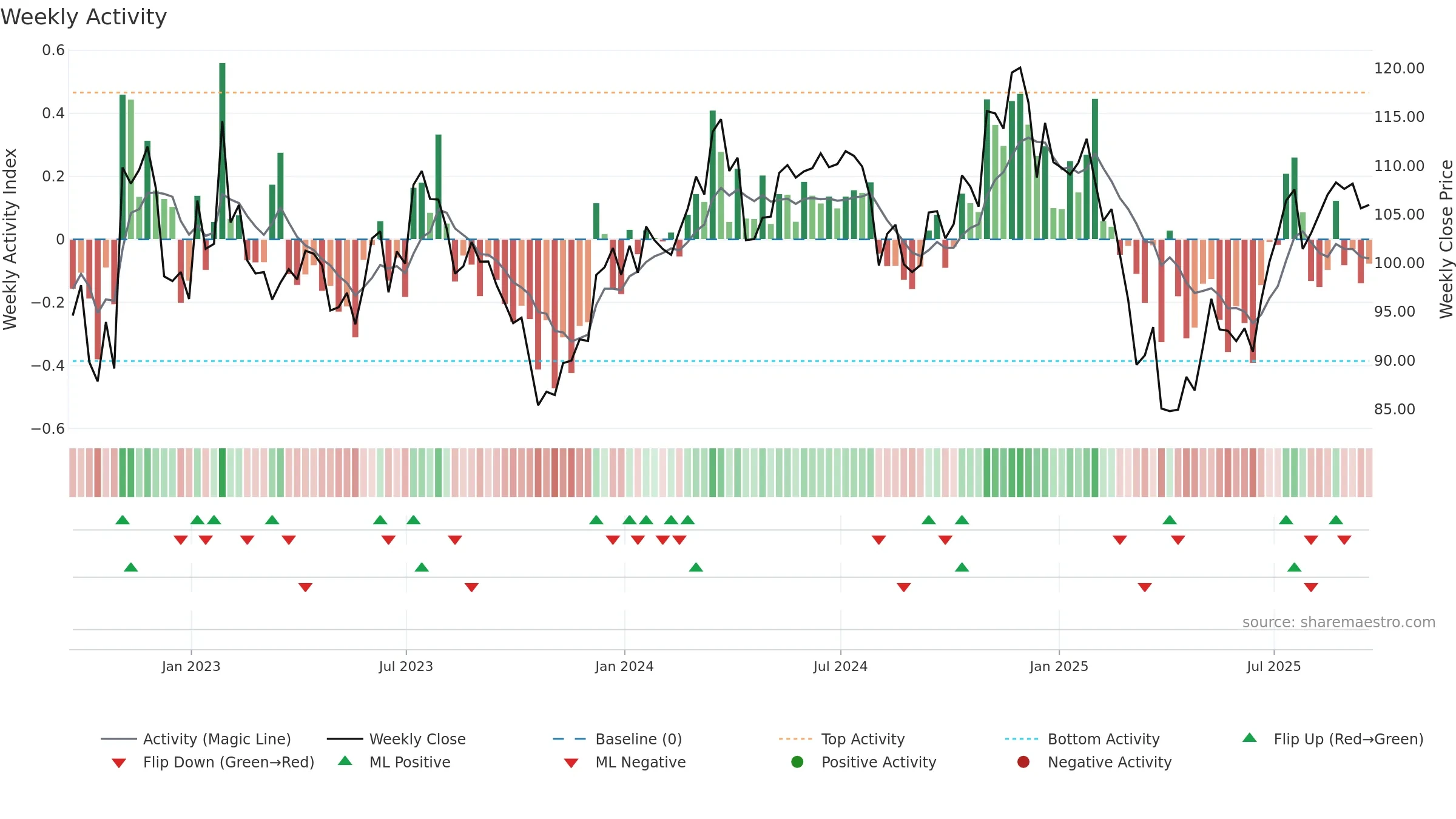 TROW weekly Activity chart, closing 2025-09-19.