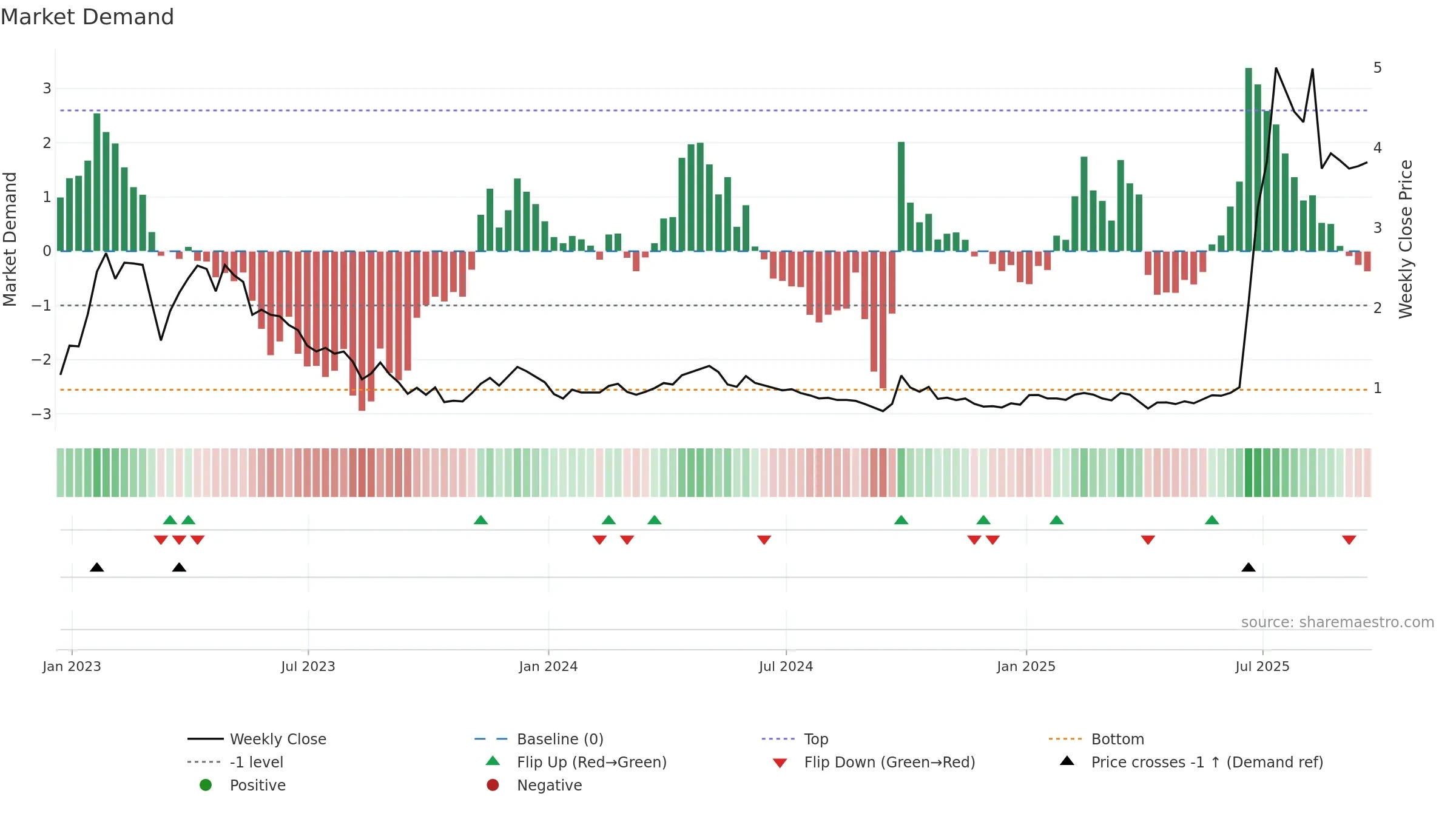 SY weekly Market Demand chart, closing 2025-09-19.