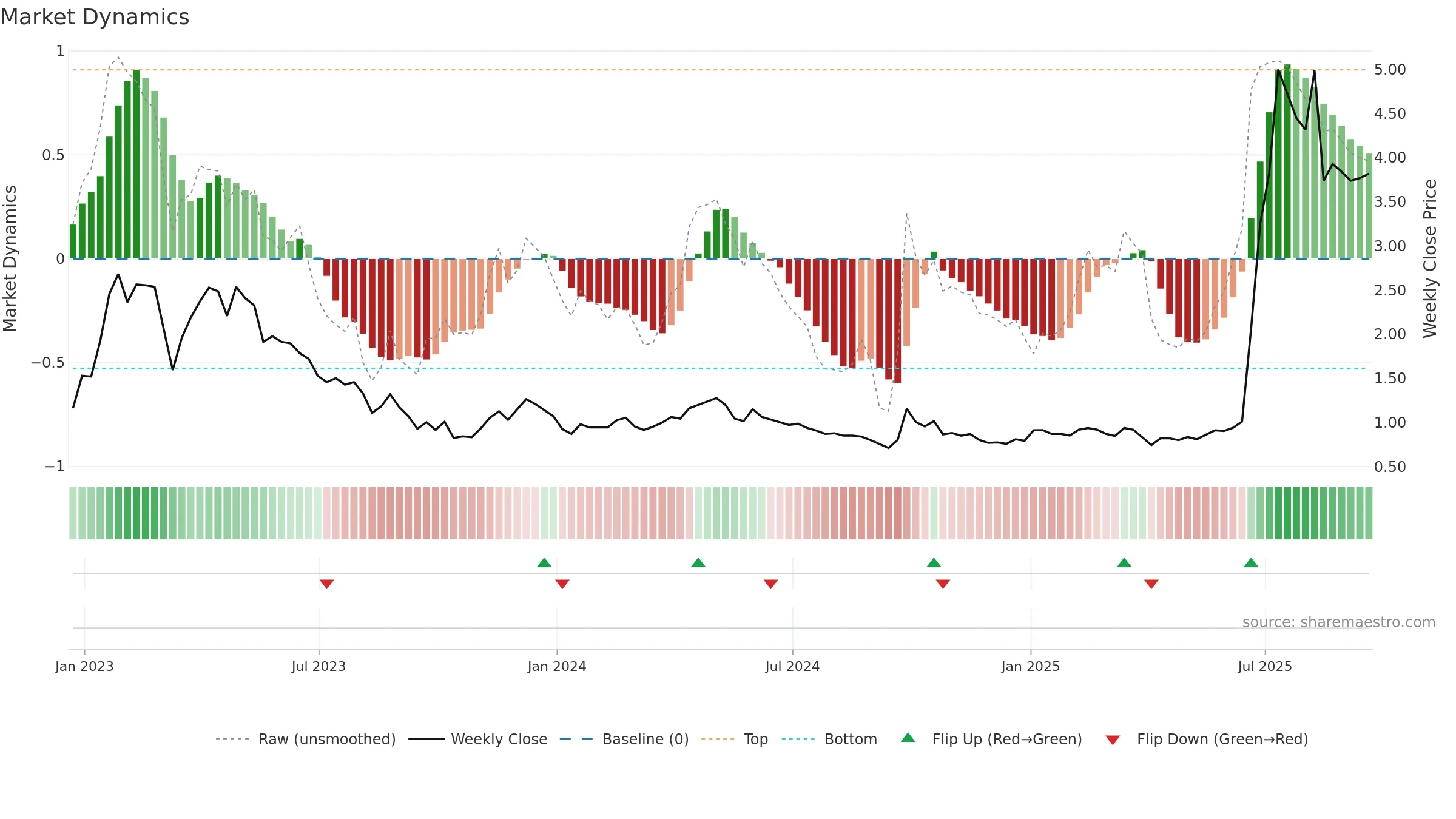 SY weekly Market Dynamics chart, closing 2025-09-19.