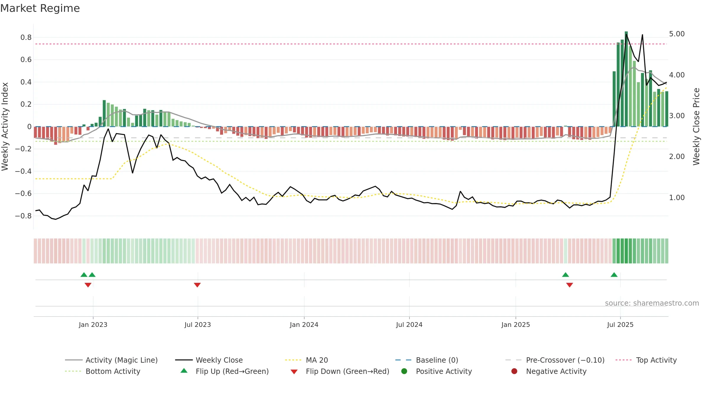SY weekly Market Snapshot chart, closing 2025-09-19.