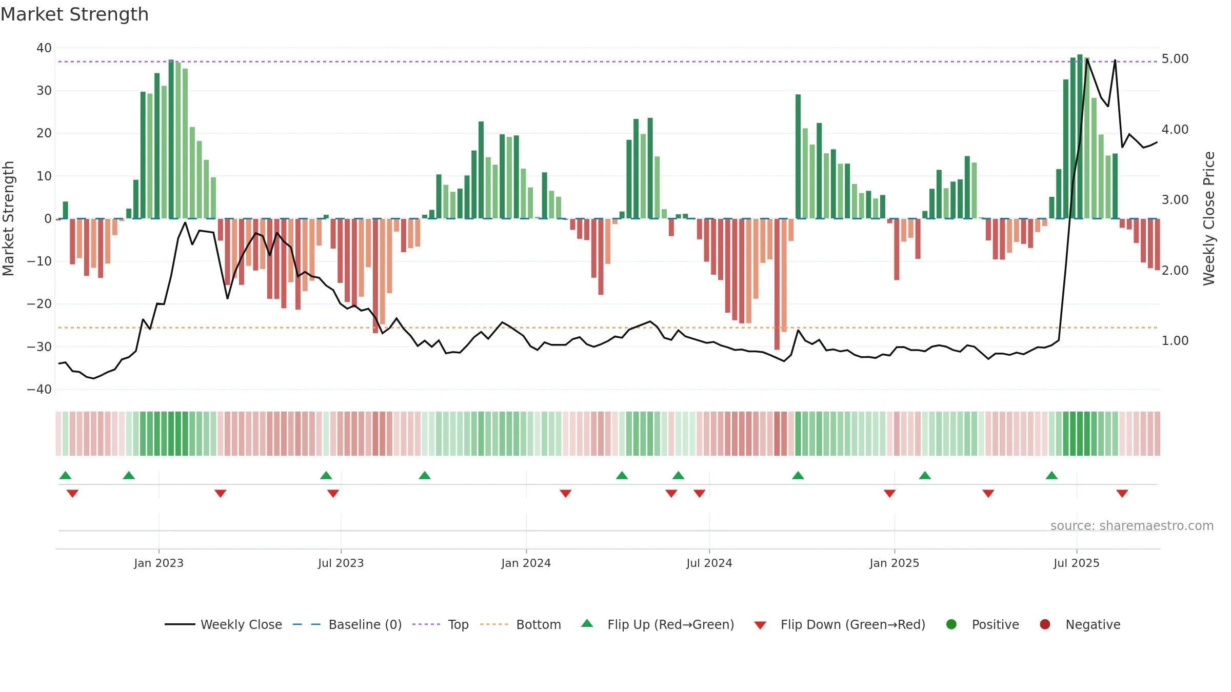 SY weekly Market Strength chart, closing 2025-09-19.