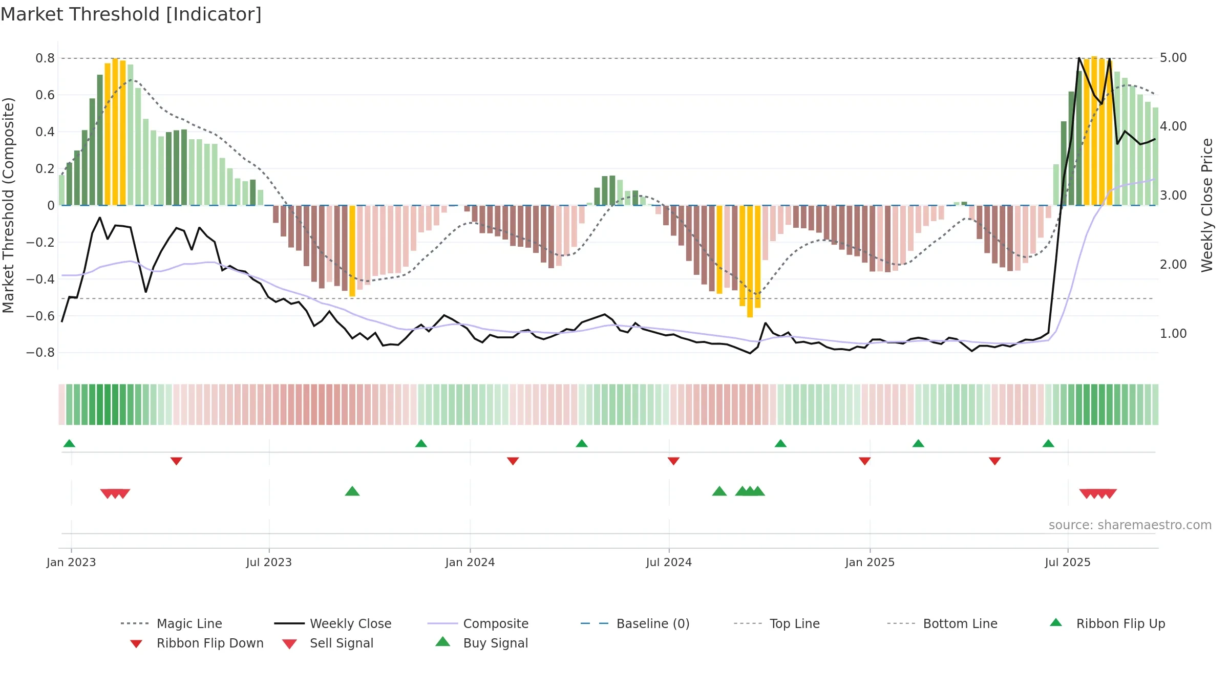 SY weekly Market Threshold chart, closing 2025-09-19.