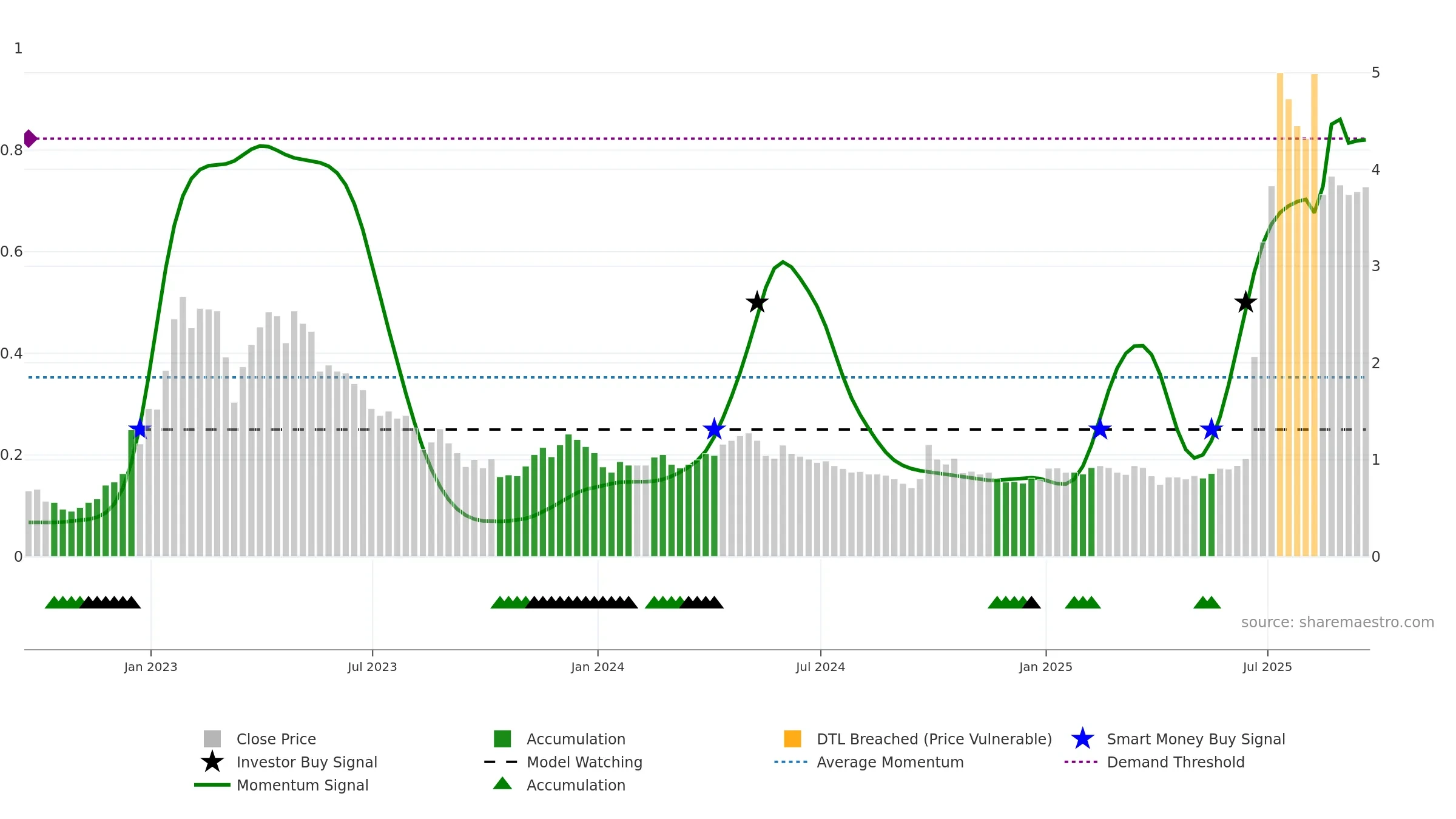 SY weekly Smart Money chart, closing 2025-09-19.