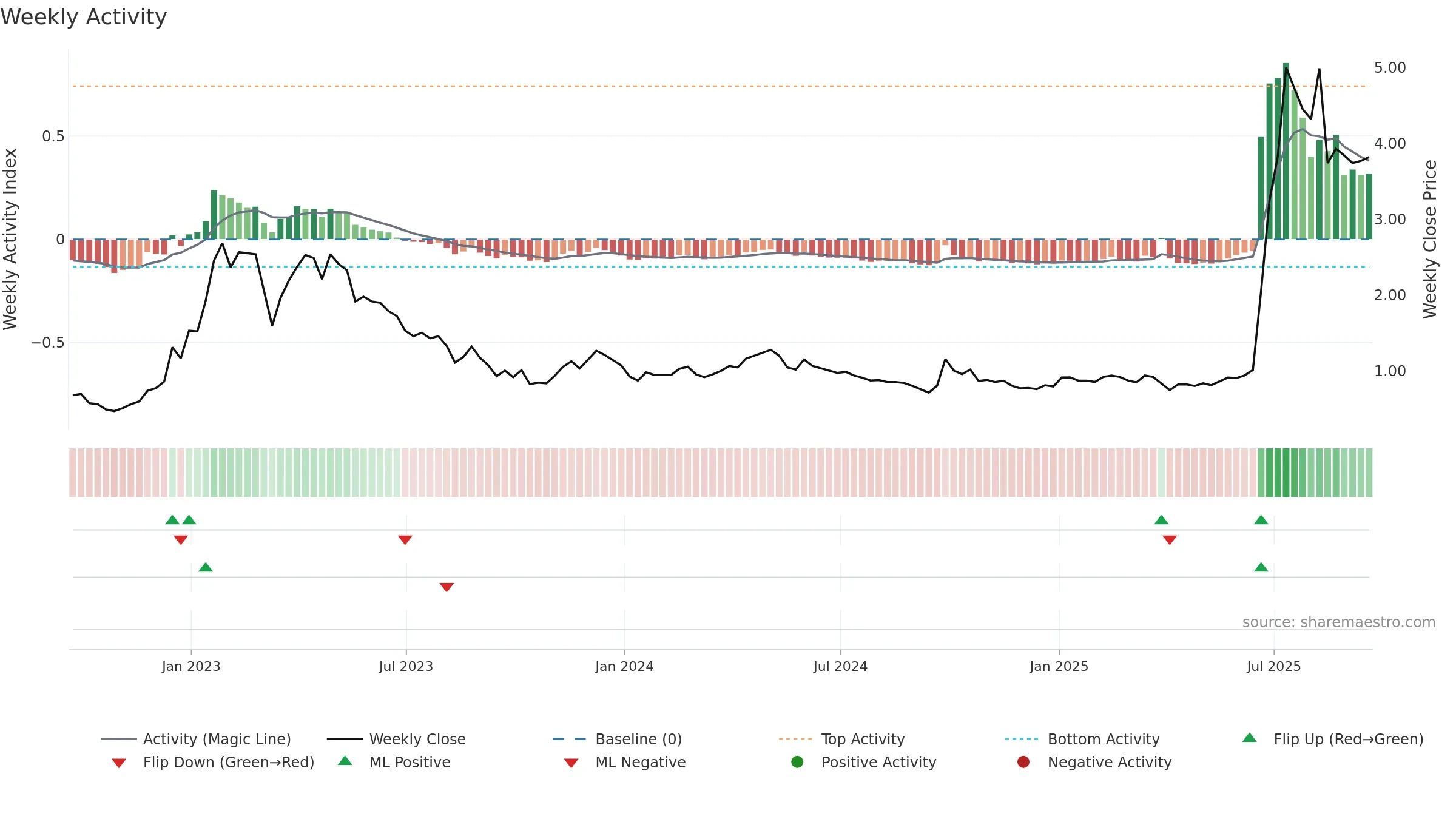 SY weekly Activity chart, closing 2025-09-19.