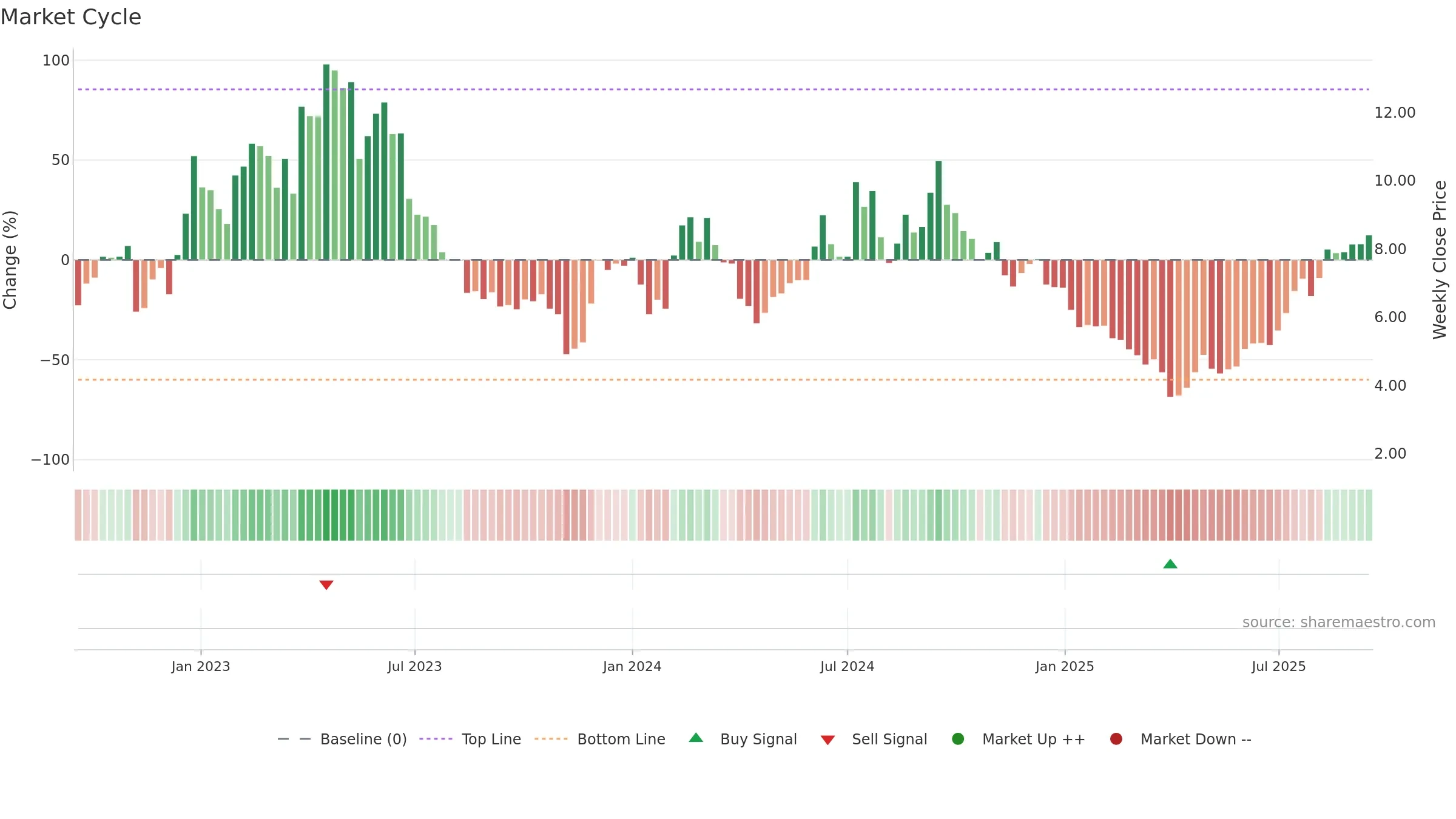 TERN weekly Market Cycle chart, closing 2025-09-15.