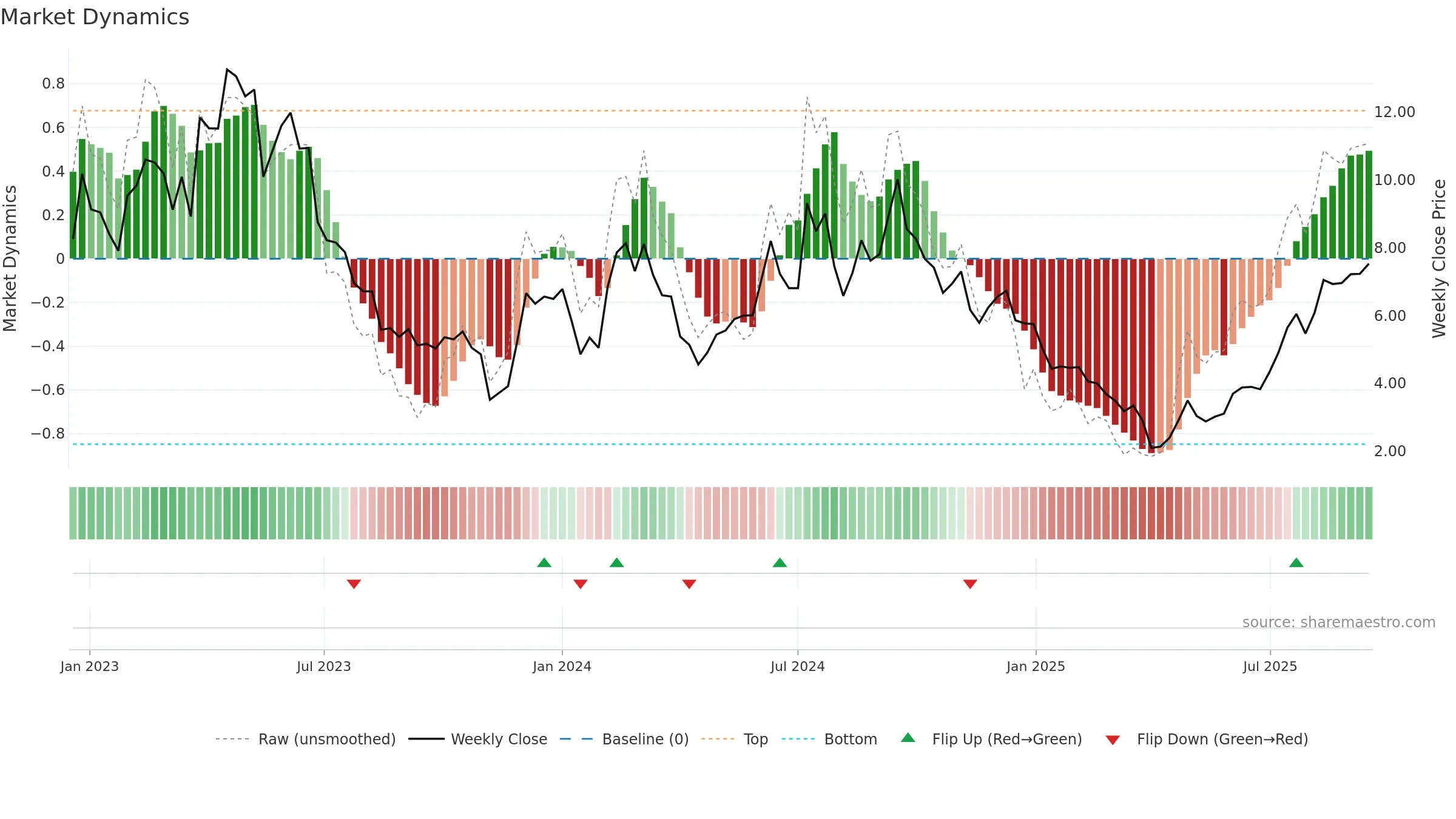 TERN weekly Market Dynamics chart, closing 2025-09-15.