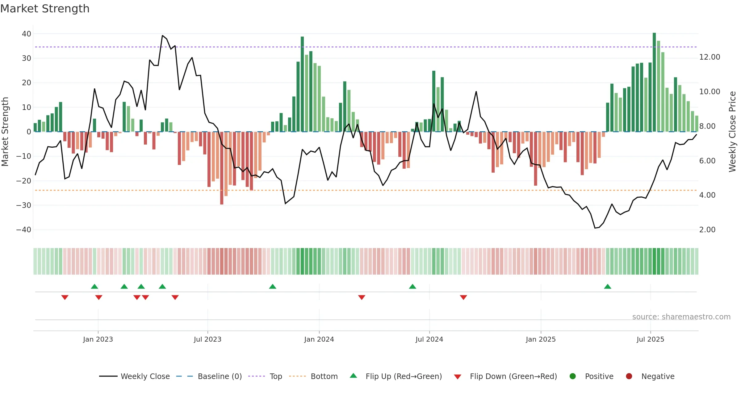 TERN weekly Market Strength chart, closing 2025-09-15.
