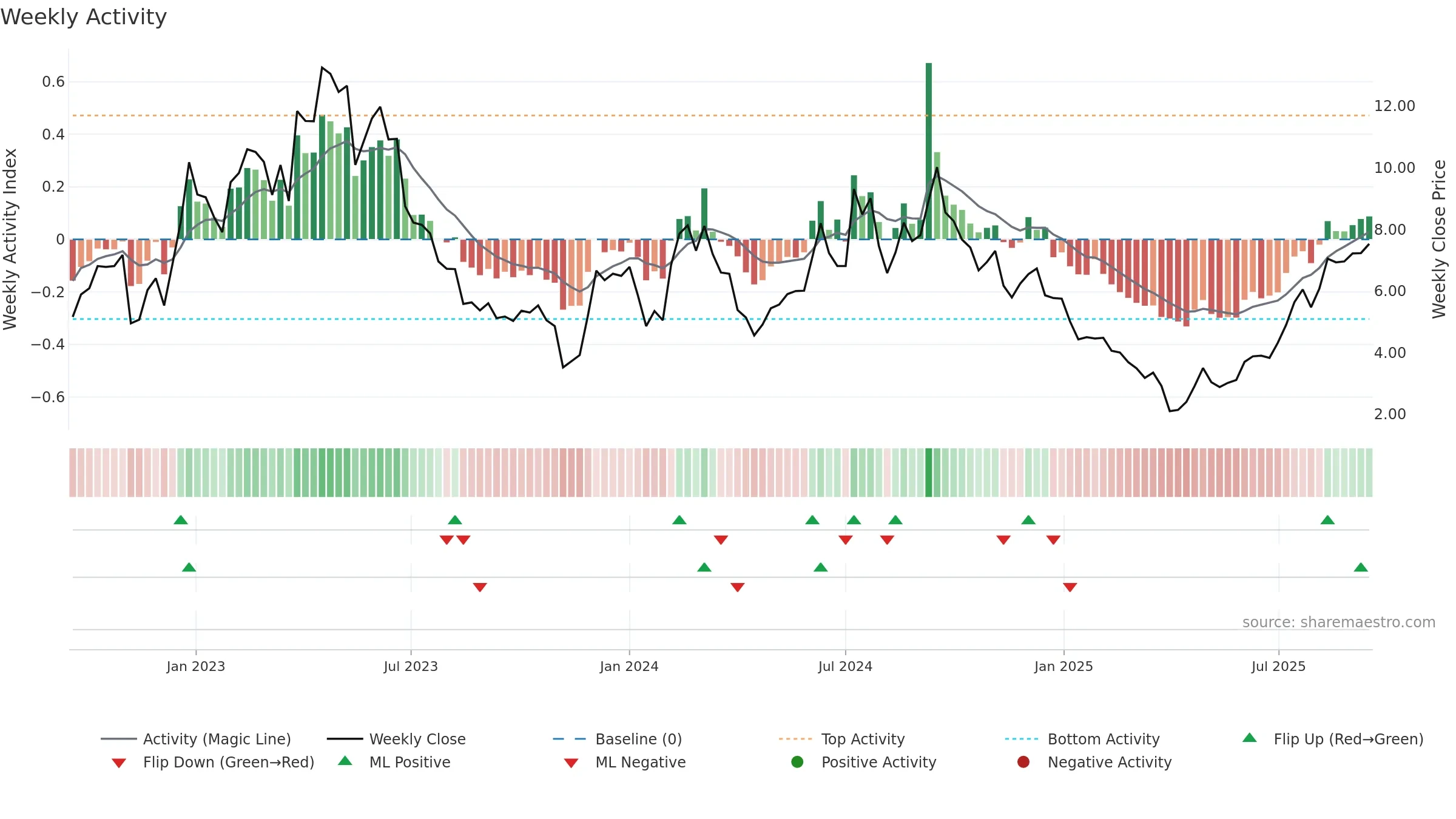 TERN weekly Activity chart, closing 2025-09-15.