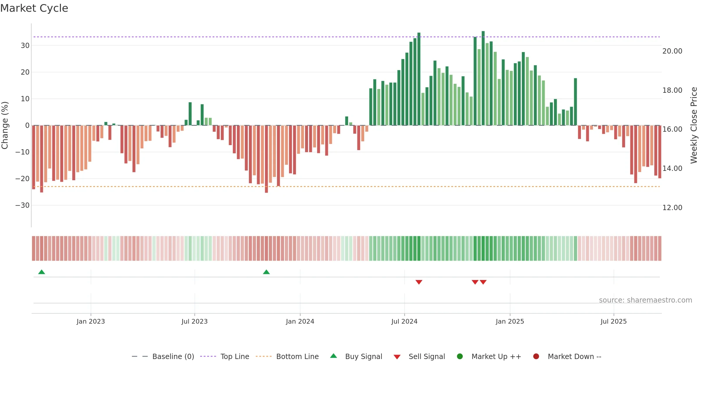 SEM weekly Market Cycle chart, closing 2025-09-19.