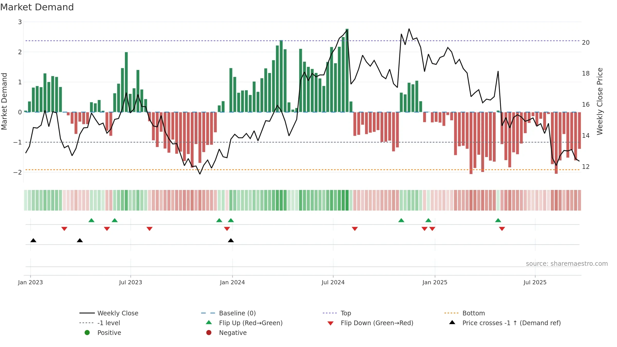 SEM weekly Market Demand chart, closing 2025-09-19.