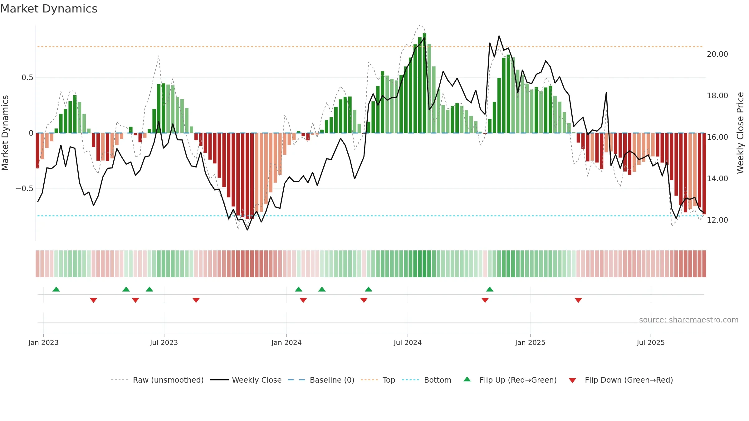 SEM weekly Market Dynamics chart, closing 2025-09-19.